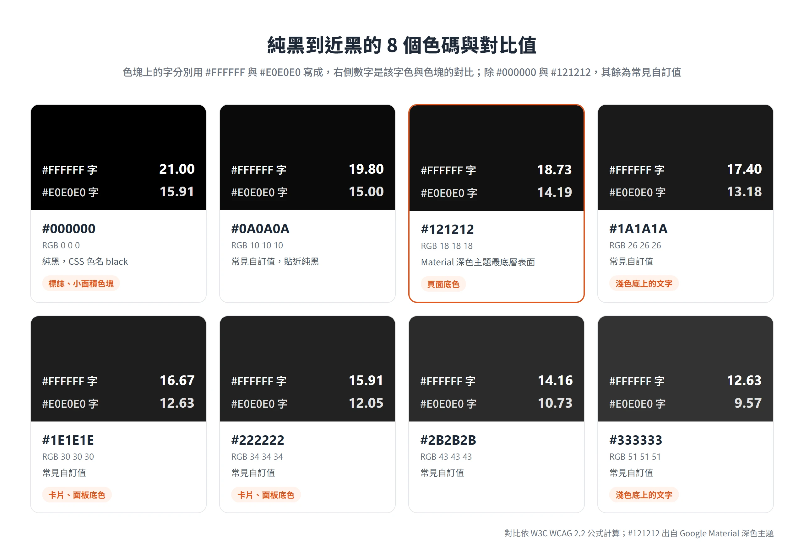 純黑 #000000 到近黑 #333333 的 8 個色碼,白字對比從 21.00 降到 12.63,#121212 適合當深色頁面底色