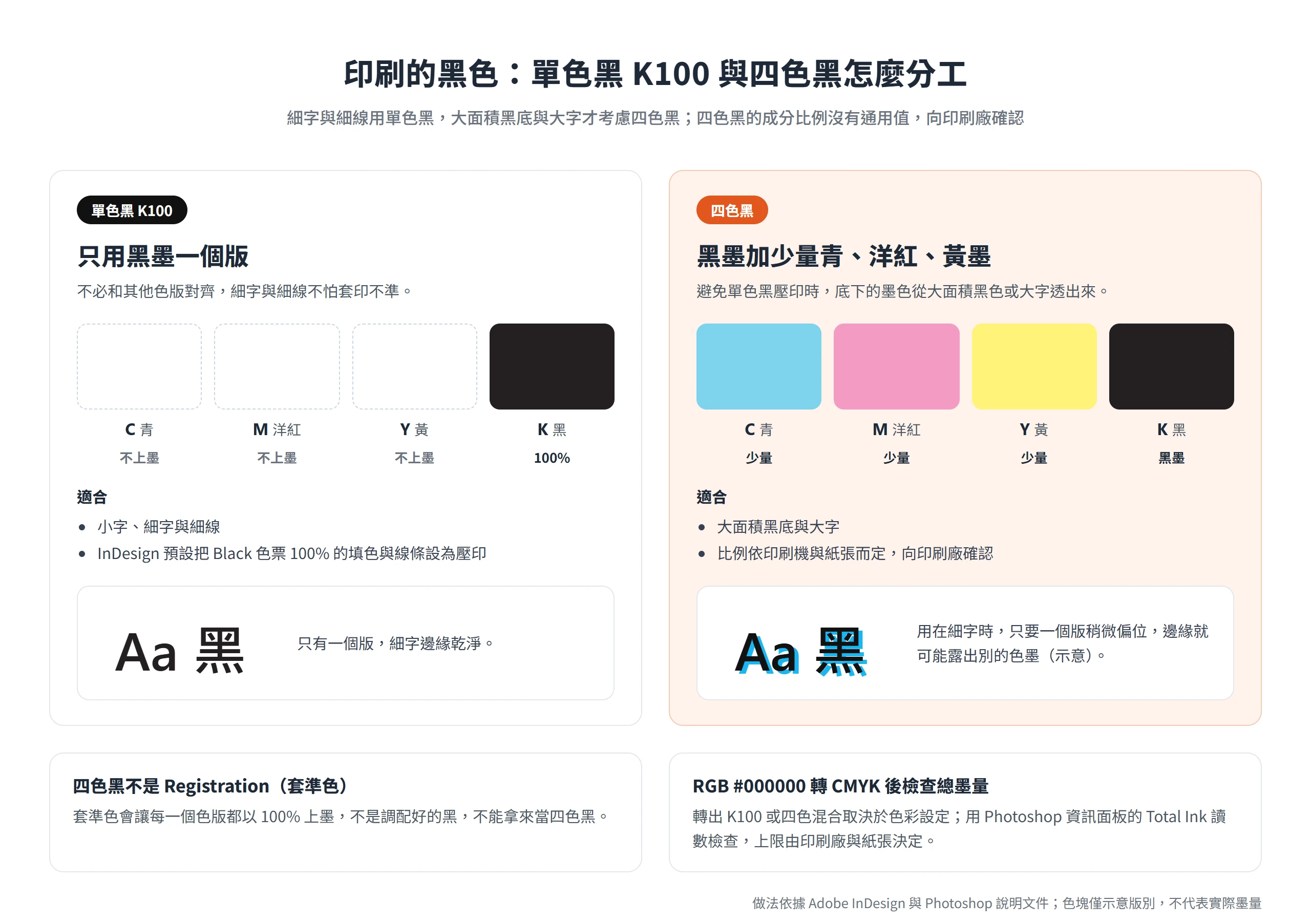 印刷稿的單色黑 K100 只用黑墨一個版,適合細字細線;四色黑加少量青、洋紅、黃墨,適合大面積黑底