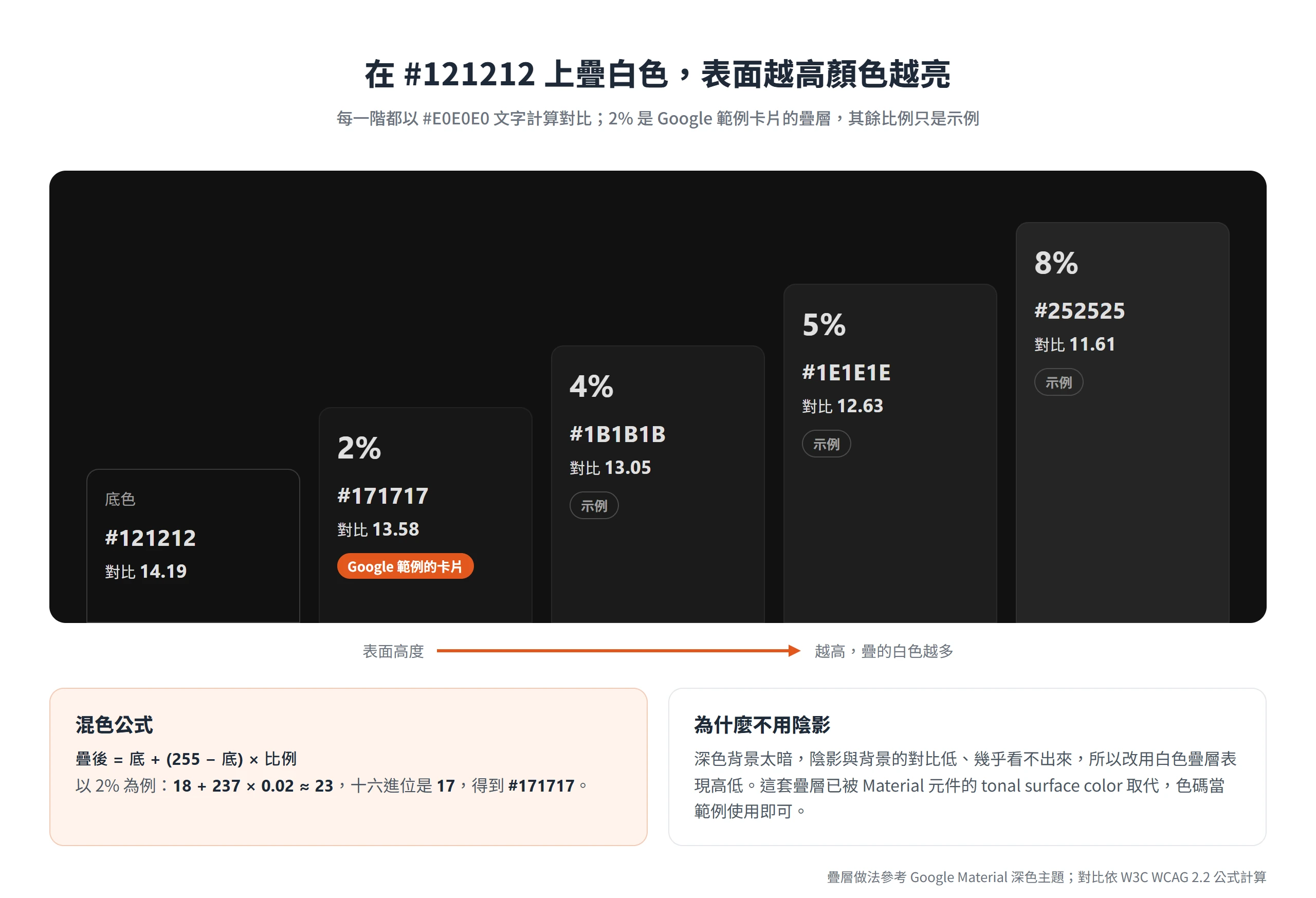 #121212 疊上 2%、4%、5%、8% 白色後依序變成 #171717、#1B1B1B、#1E1E1E、#252525,表面越高越亮
