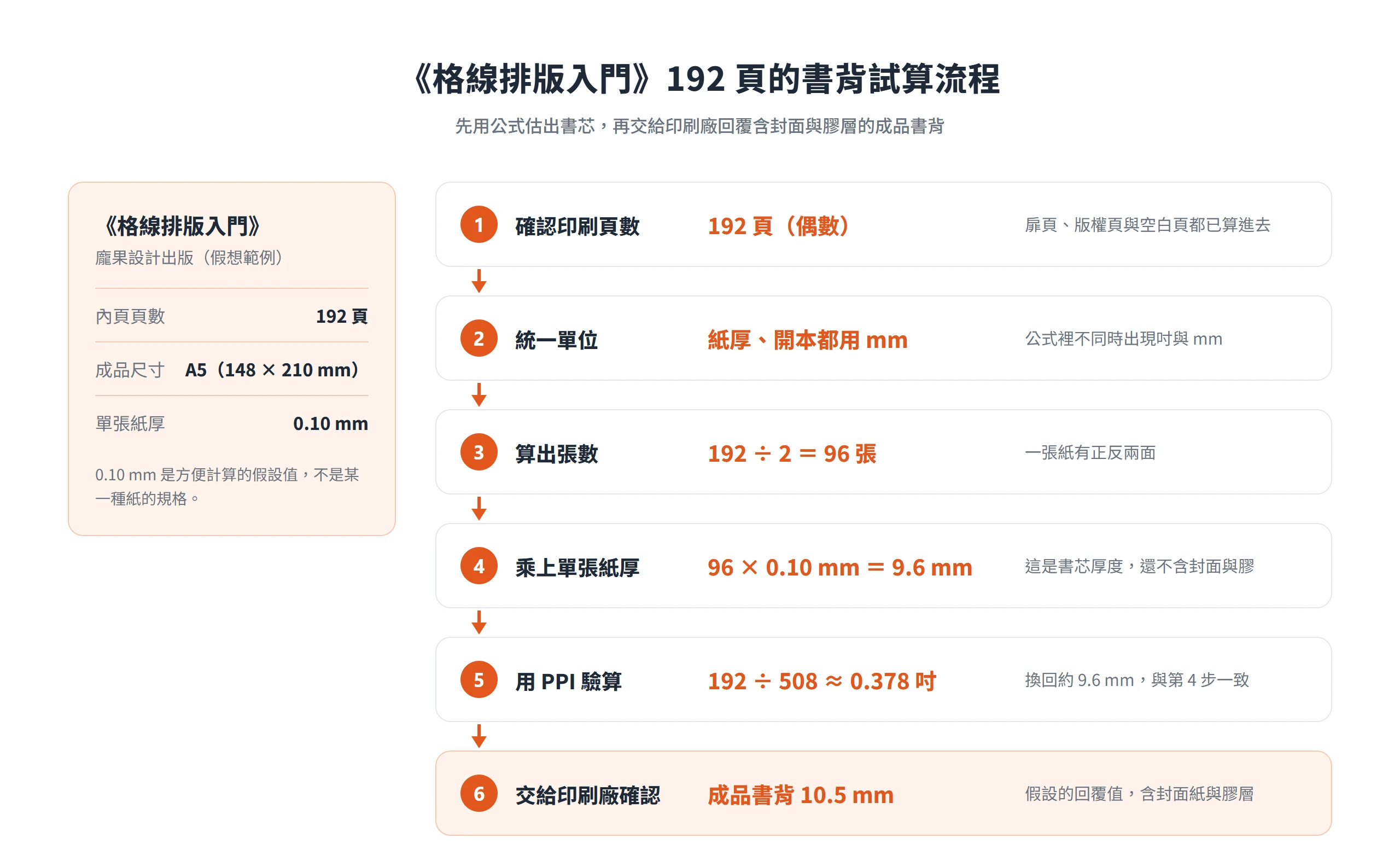 《格線排版入門》192 頁的書背試算六步驟,從確認頁數、算出 9.6 mm 書芯、PPI 驗算到印刷廠回覆 10.5 mm 成品書背