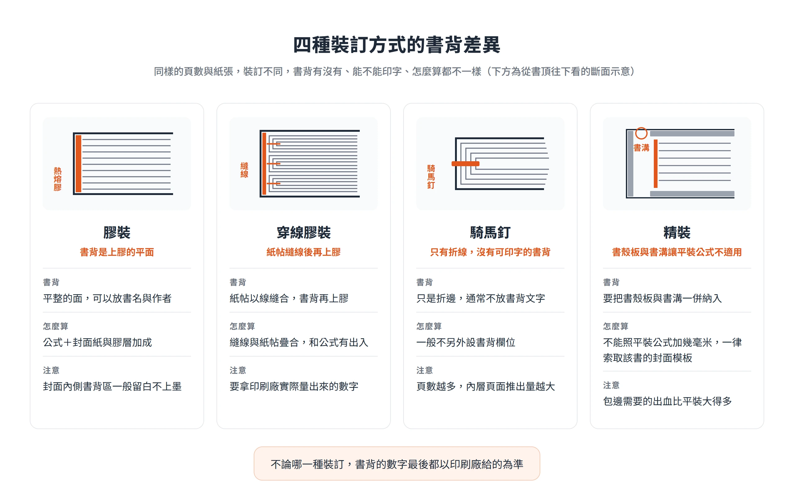 膠裝、穿線膠裝、騎馬釘與精裝四種裝訂的書背對照:能不能印字、書背怎麼估算與各自要注意的地方