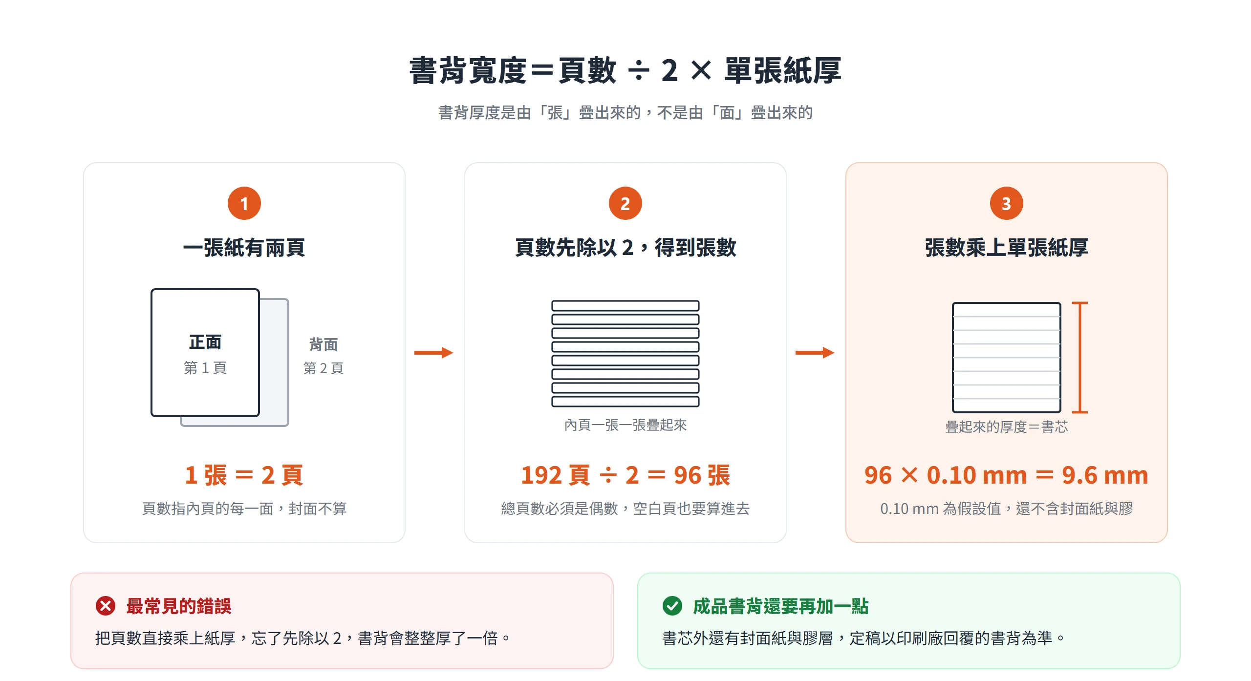 書背寬度公式拆成三步:一張紙兩頁、192 頁除以 2 得 96 張、乘上 0.10 mm 得到 9.6 mm 書芯厚度