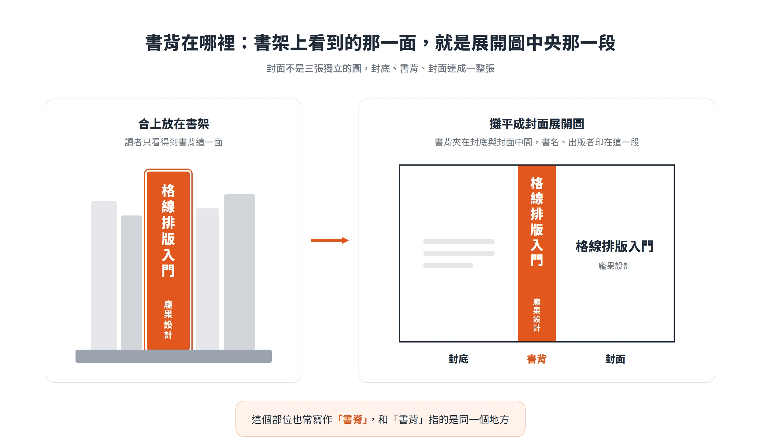 書背是書合上後放在書架上朝外的那一面,攤平後就是封面展開圖中央、夾在封底與封面之間的那一段