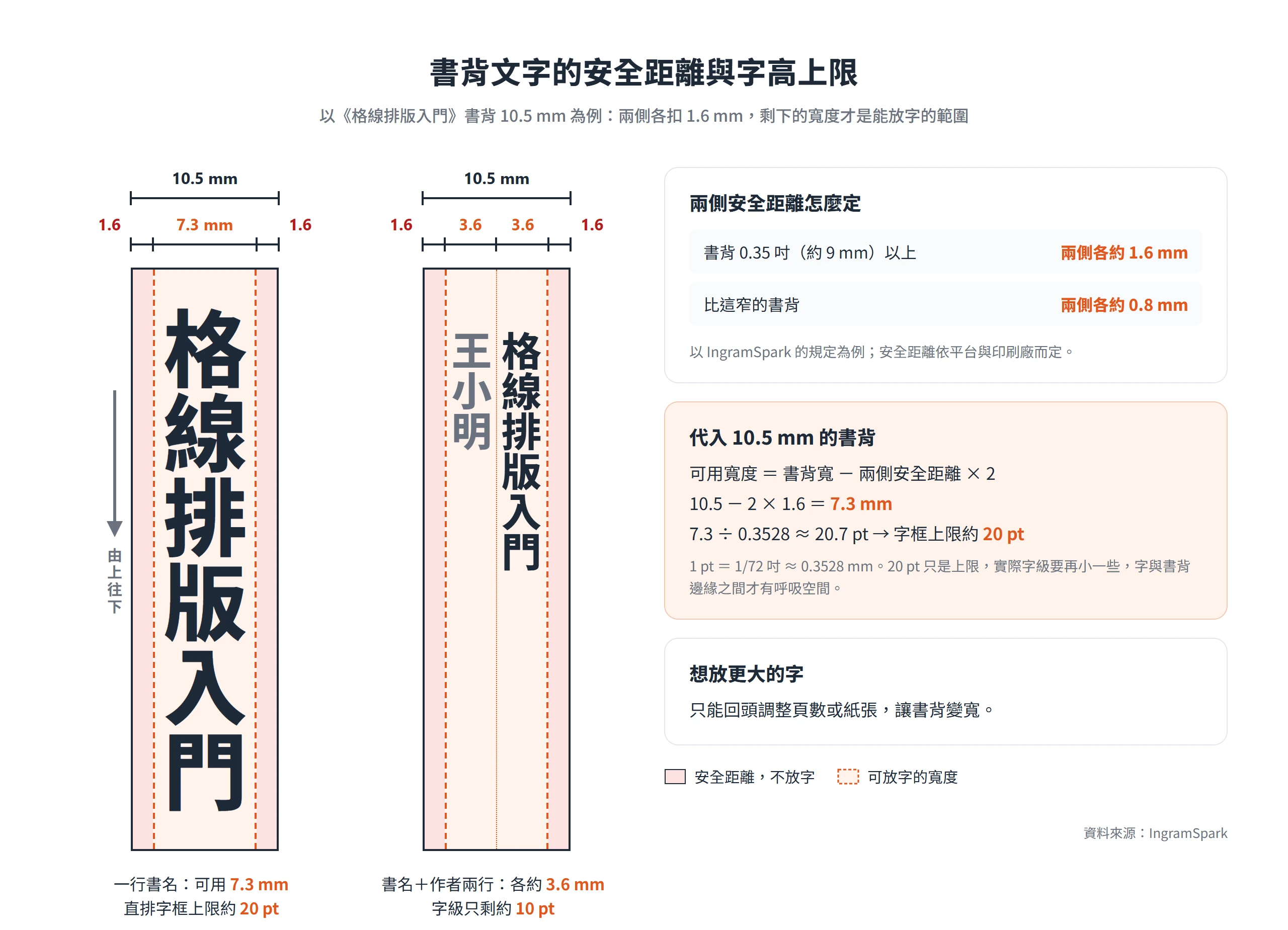 10.5 mm 書背兩側各扣 1.6 mm 安全距離後可用寬度 7.3 mm,直排一行字框上限約 20 pt,兩行則各約 10 pt