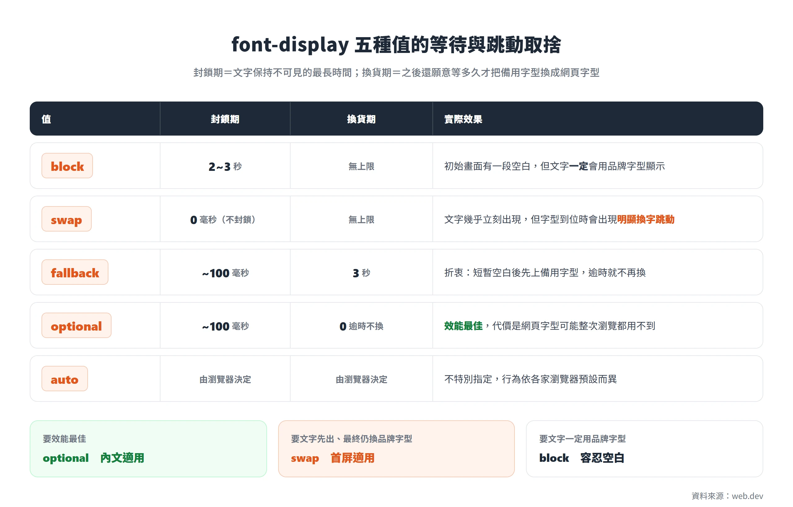 font-display 五種值的封鎖期與換貨期對照,optional 效能最佳、swap 文字先出會跳動、block 一定用品牌字型但初始空白