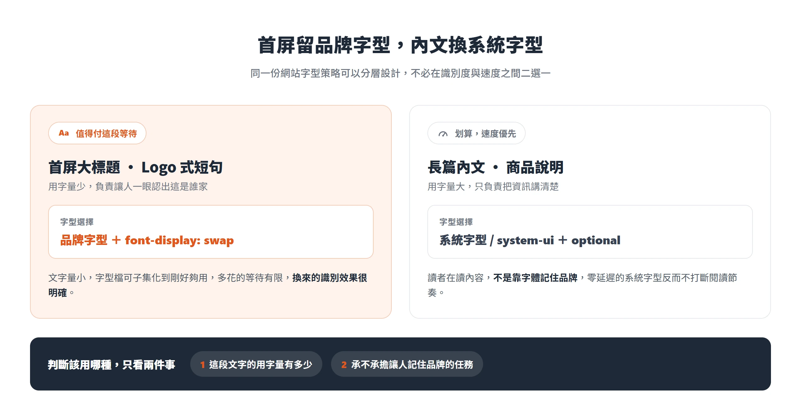 首屏大標題與 Logo 式短句保留品牌字型搭 font-display:swap,長篇內文改用系統字型搭 optional,依用字量與識別任務分層