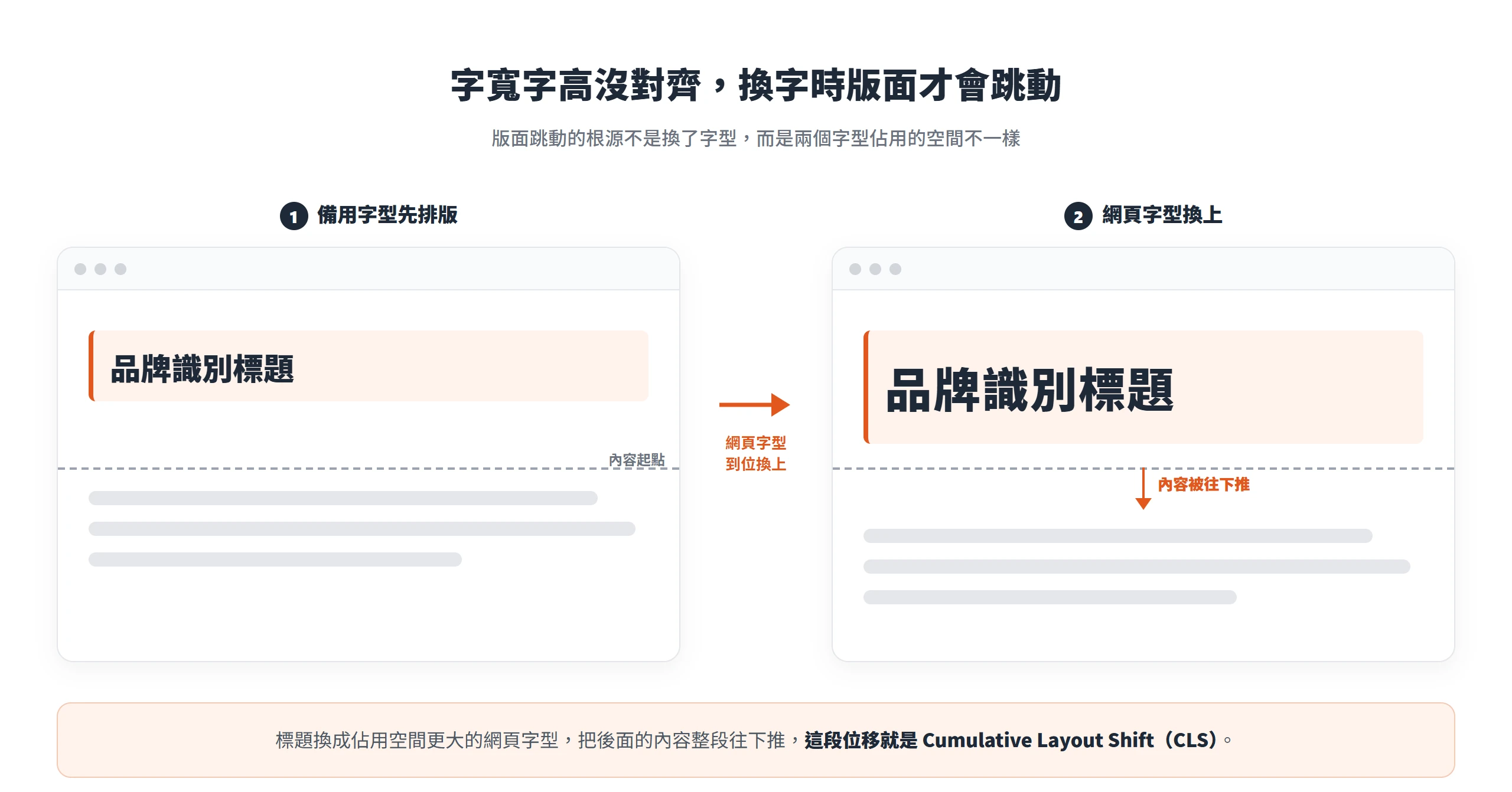 備用字型先排版後換上佔用空間更大的網頁字型,把後面內容整段往下推,形成版面位移 CLS