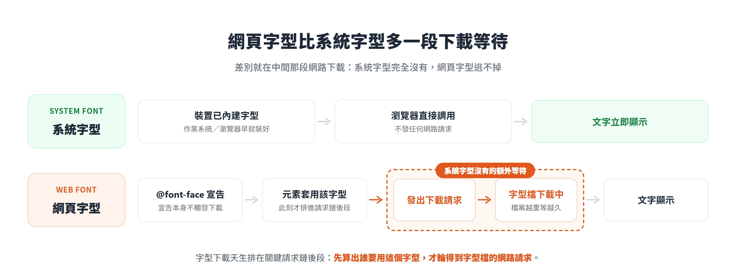 系統字型裝置已內建可直接顯示,網頁字型要等頁面元素套用後才發出下載請求,多出一段系統字型沒有的等待