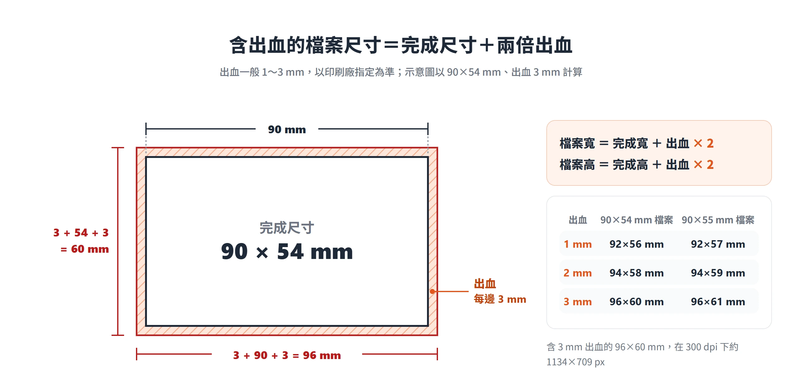 90×54 mm 名片每邊加 3 mm 出血後,檔案尺寸是 96×60 mm,並列 1 到 3 mm 出血的檔案尺寸