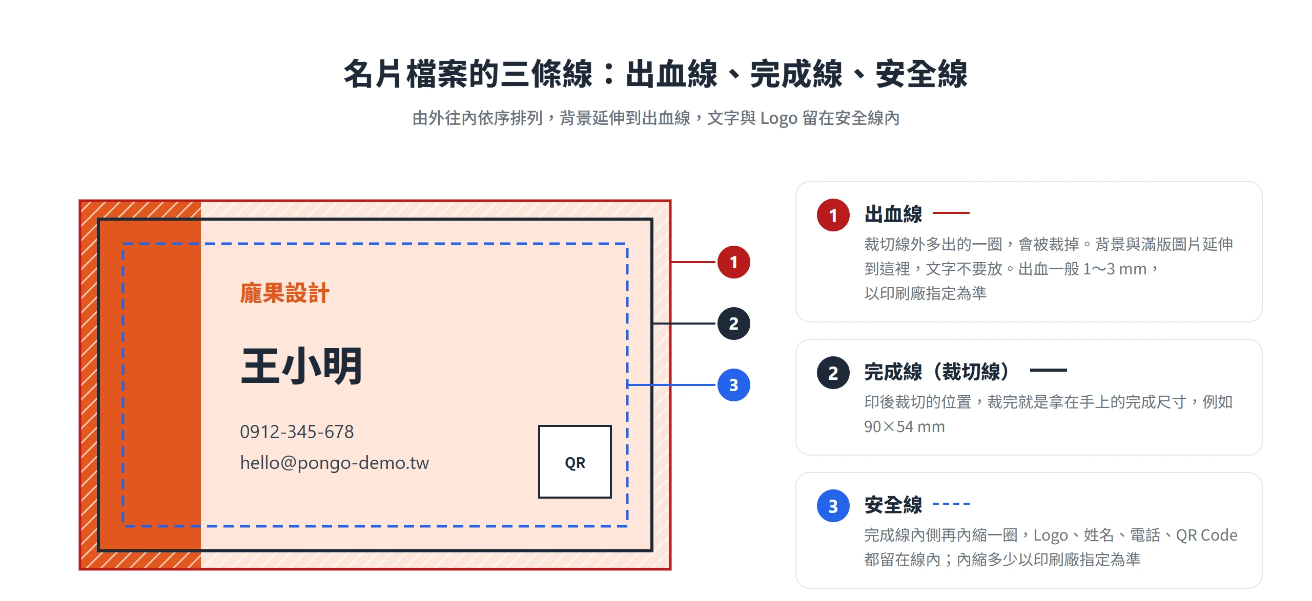 名片檔案由外往內分成出血線、完成線與安全線,背景延伸到出血線,姓名與 QR Code 留在安全線內