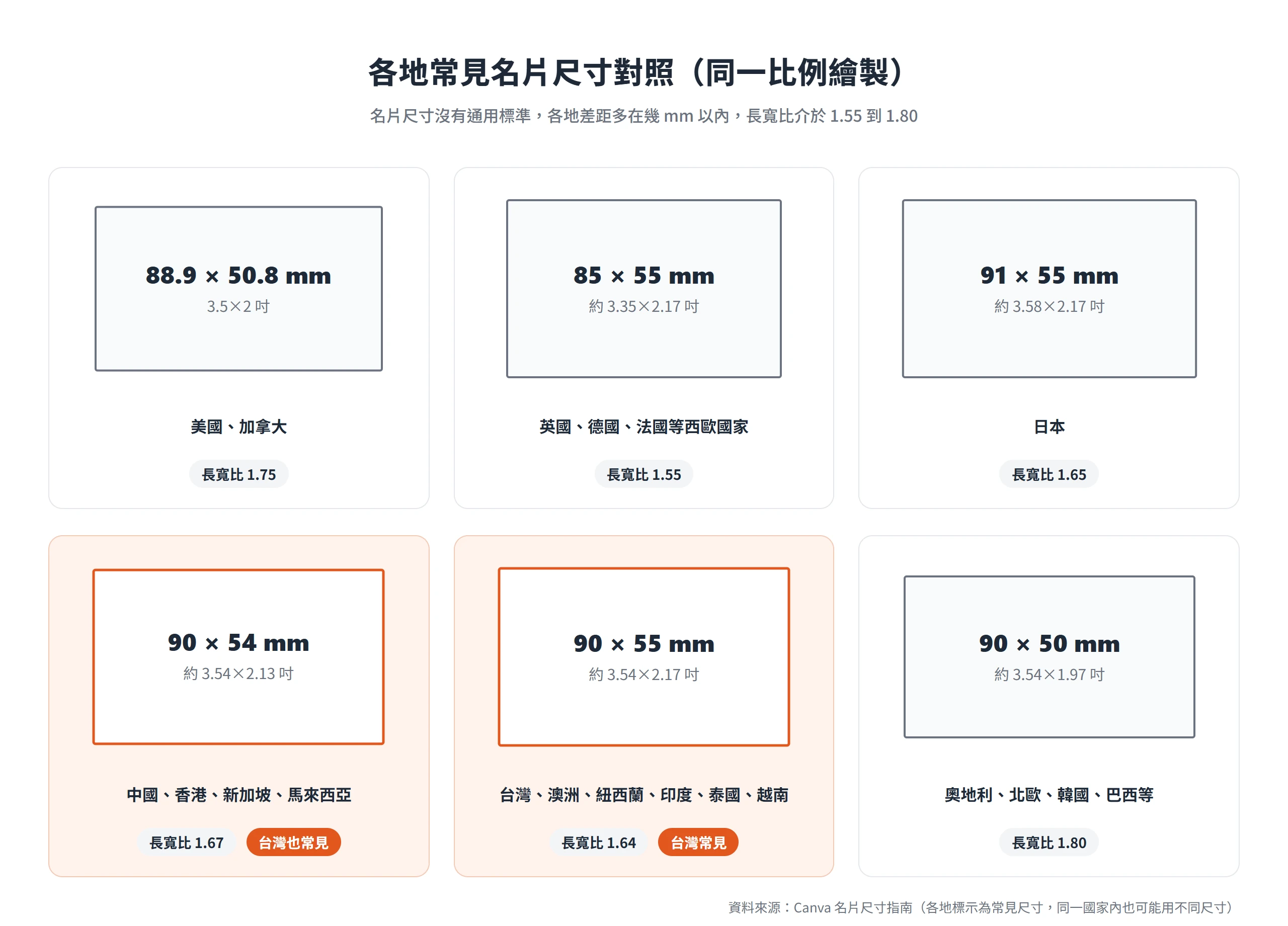 各地常見名片尺寸以同一比例並排,台灣常見 90×54 與 90×55 mm,長寬比介於 1.55 到 1.80