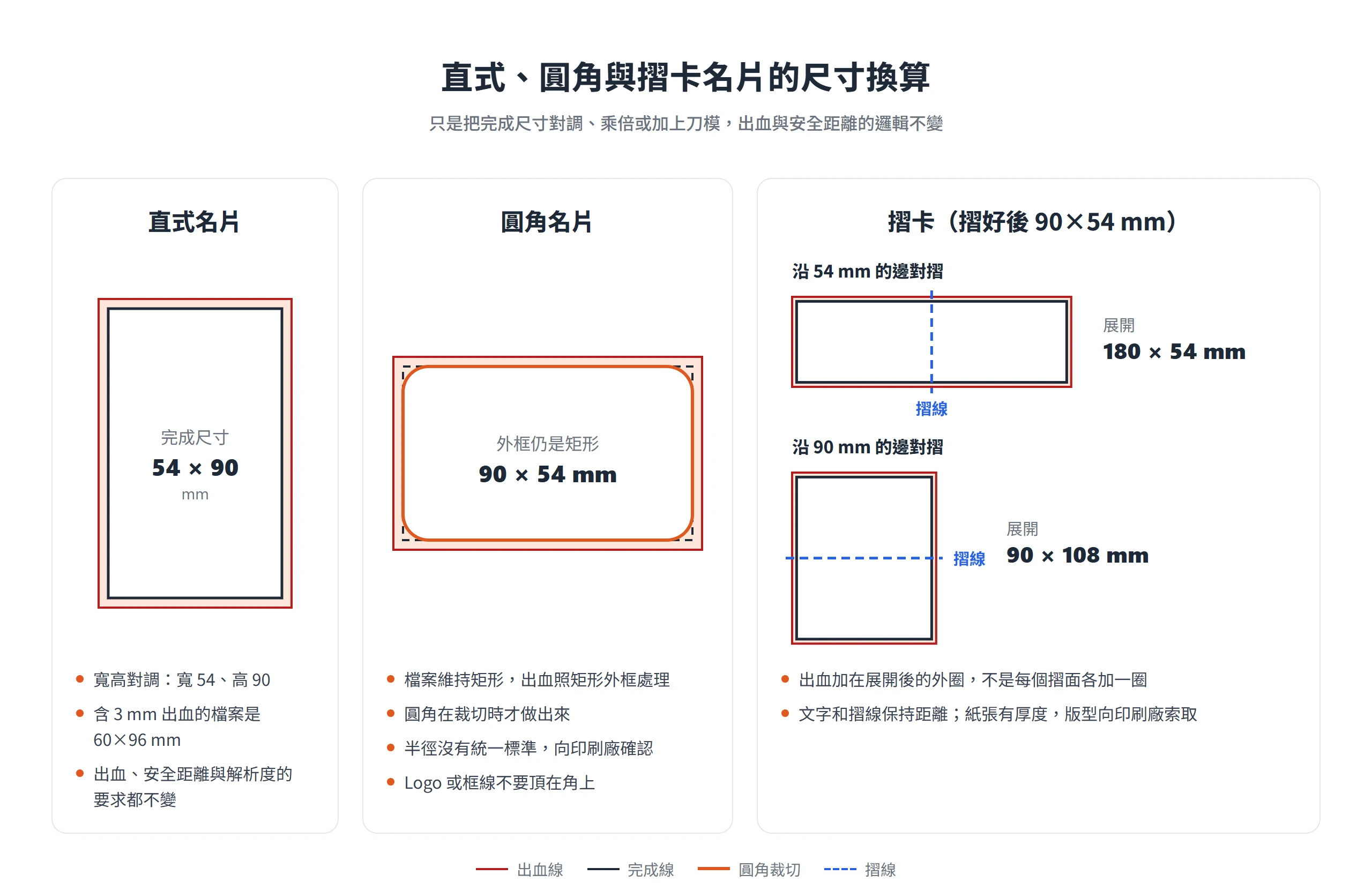 直式名片寬高對調為 54×90 mm,圓角名片的檔案仍是矩形,摺卡依摺法展開成 180×54 或 90×108 mm
