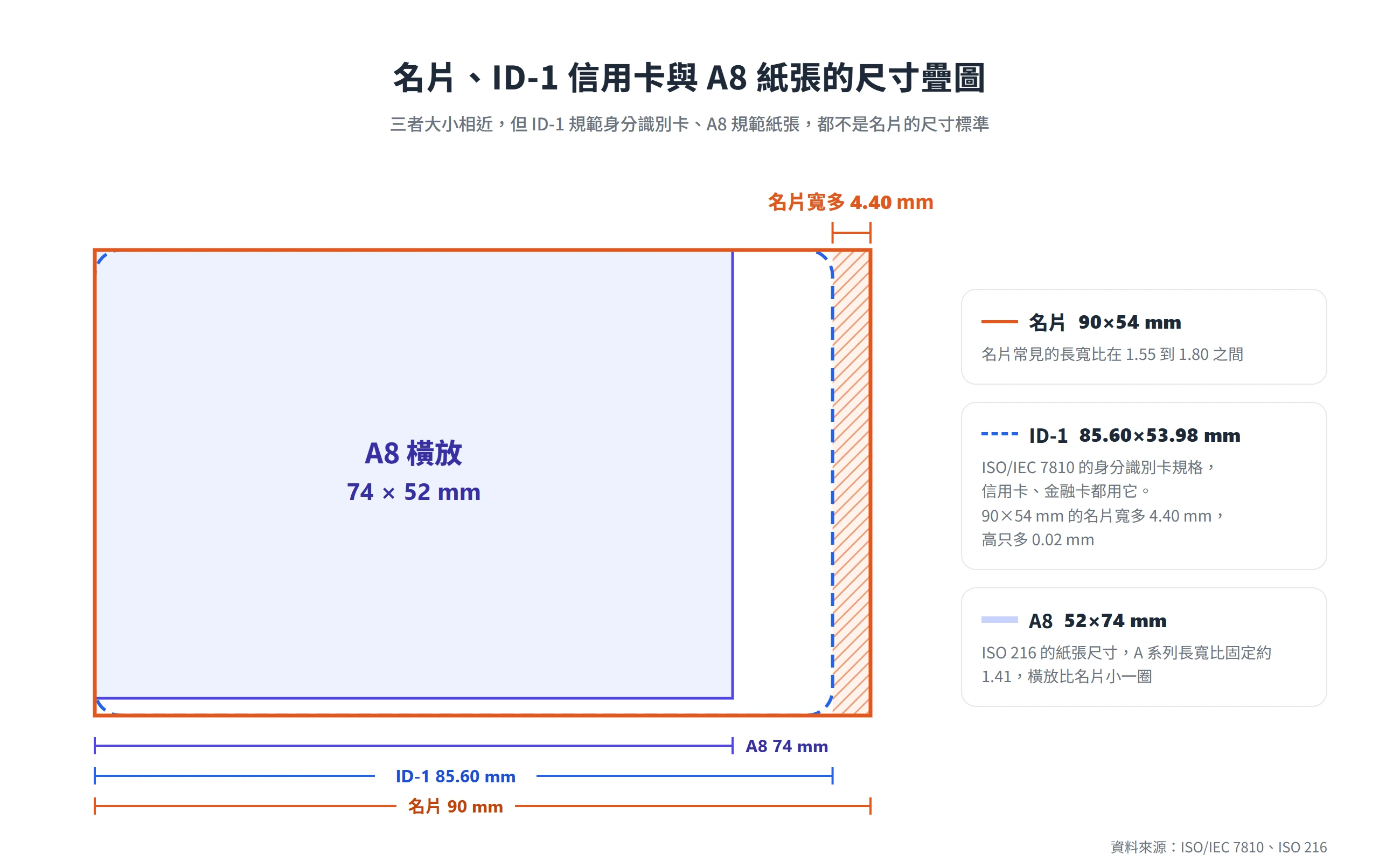 90×54 mm 名片疊在 ID-1 信用卡與 A8 紙張上,名片比 ID-1 寬 4.40 mm,A8 橫放則小一圈