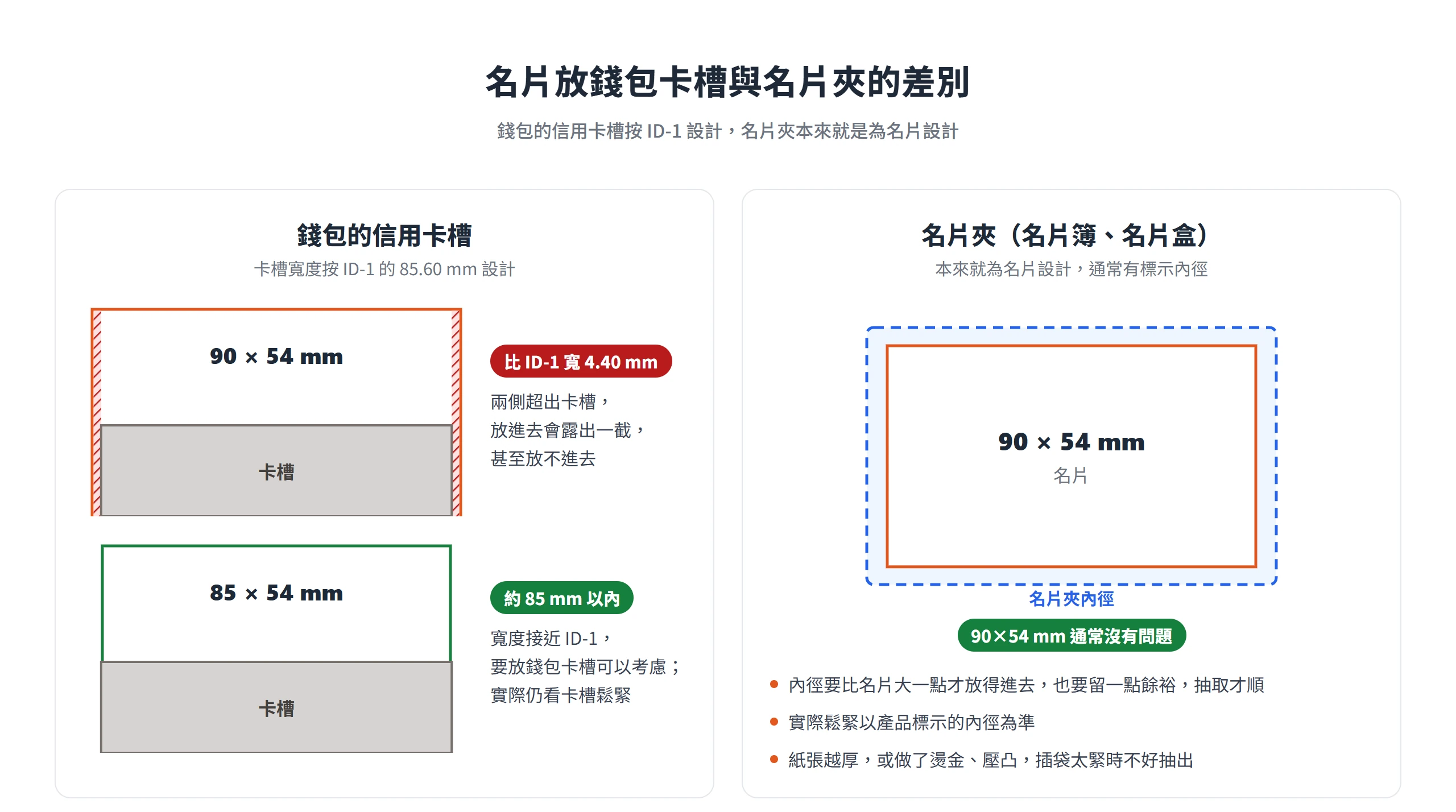90 mm 寬的名片比 ID-1 寬 4.40 mm,放錢包卡槽會露出一截,放名片夾則通常沒有問題