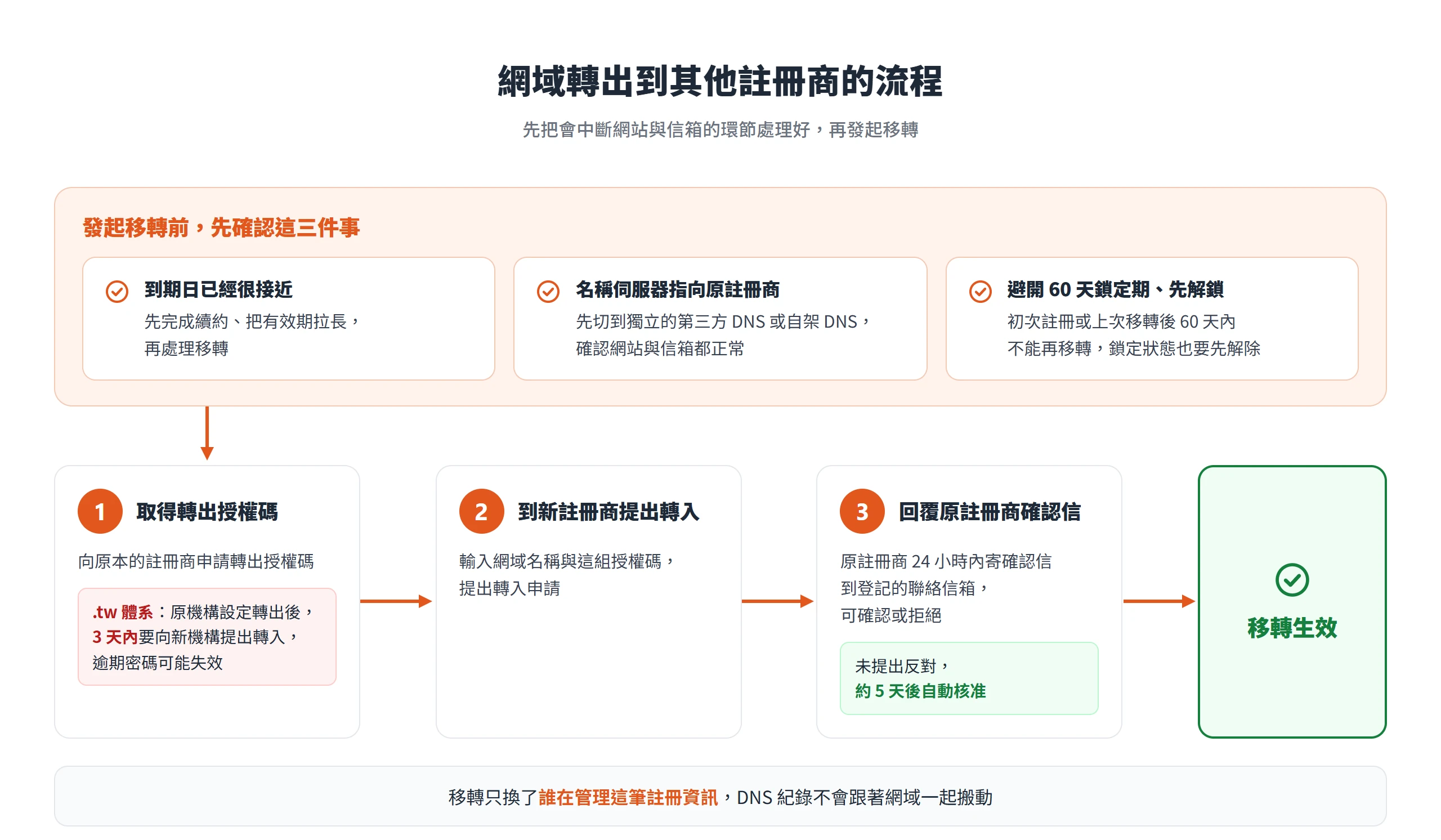 網域轉出前先處理續約、DNS 與鎖定期,再依序取得授權碼、到新註冊商提出轉入、回覆原註冊商的確認信,未提出反對約 5 天後移轉生效