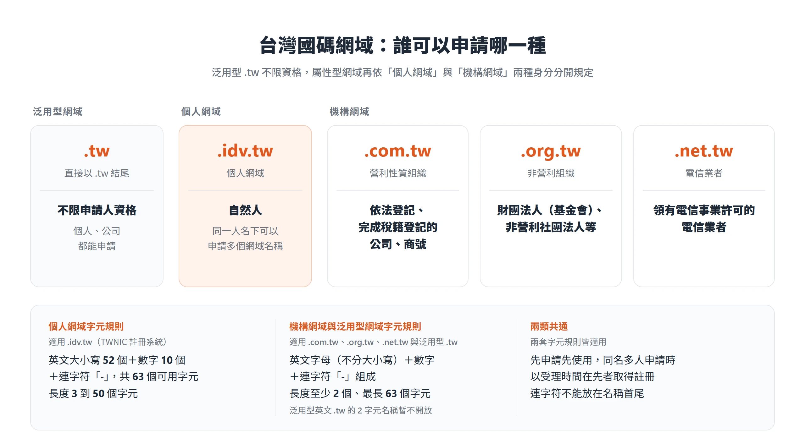 .idv.tw 個人網域開放給自然人申請,.com.tw、.org.tw、.net.tw 分別開放給公司商號、非營利組織與電信業者,直接以 .tw 結尾的泛用型網域不限申請人資格
