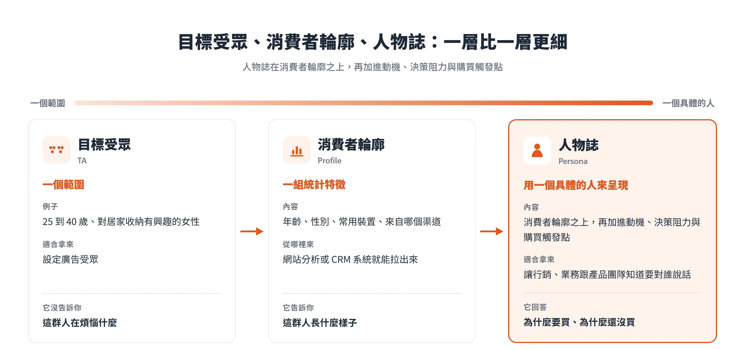 目標受眾是一個範圍、消費者輪廓是一組統計特徵,人物誌再加上動機、決策阻力與購買觸發點,用一個具體的人呈現