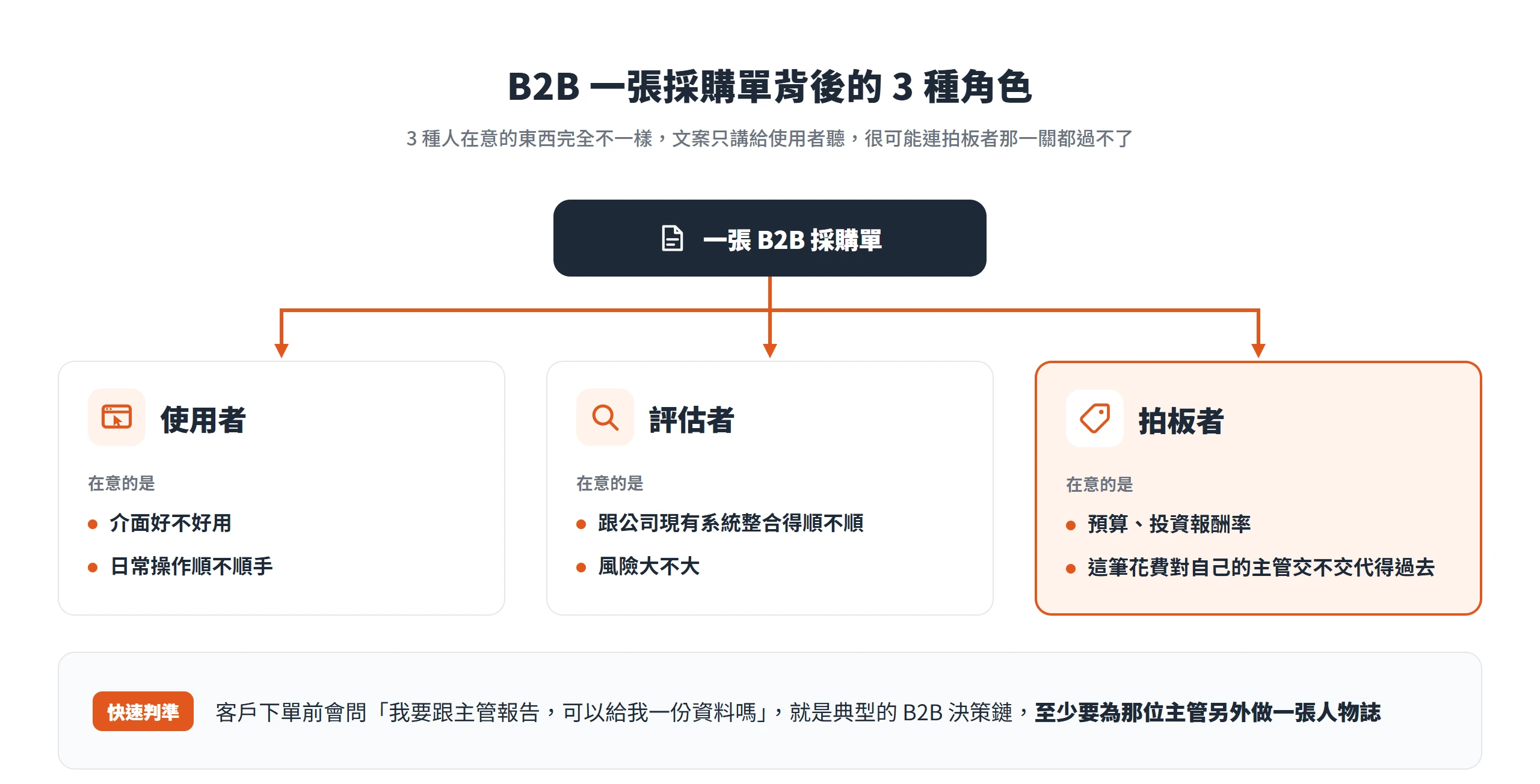 B2B 採購單背後有使用者、評估者、拍板者 3 種角色,分別在意操作順手、系統整合與風險、預算與投資報酬率