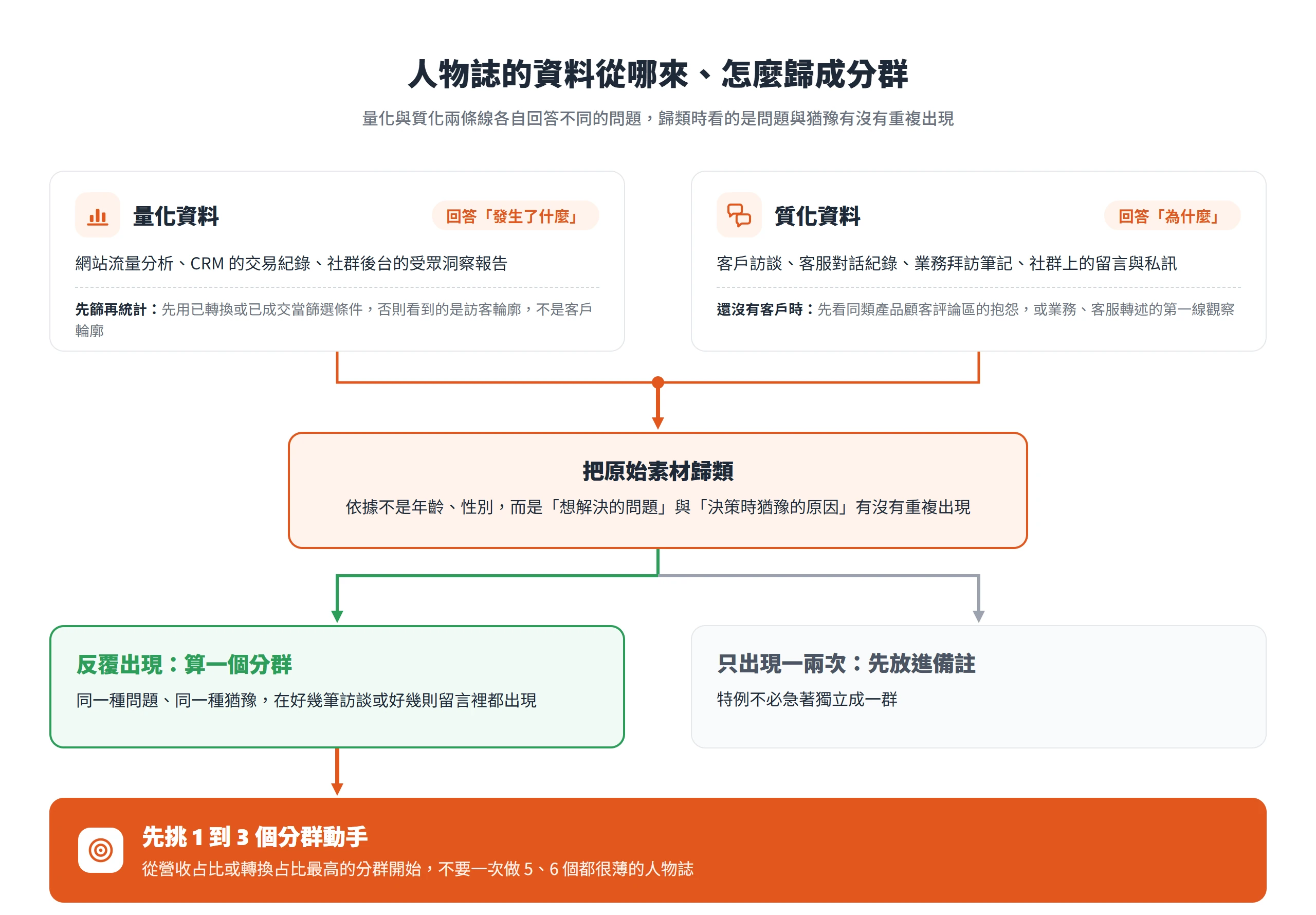 人物誌資料蒐集流程:量化與質化素材匯進歸類,反覆出現的問題與猶豫才算分群,再挑營收或轉換占比最高的 1 到 3 群