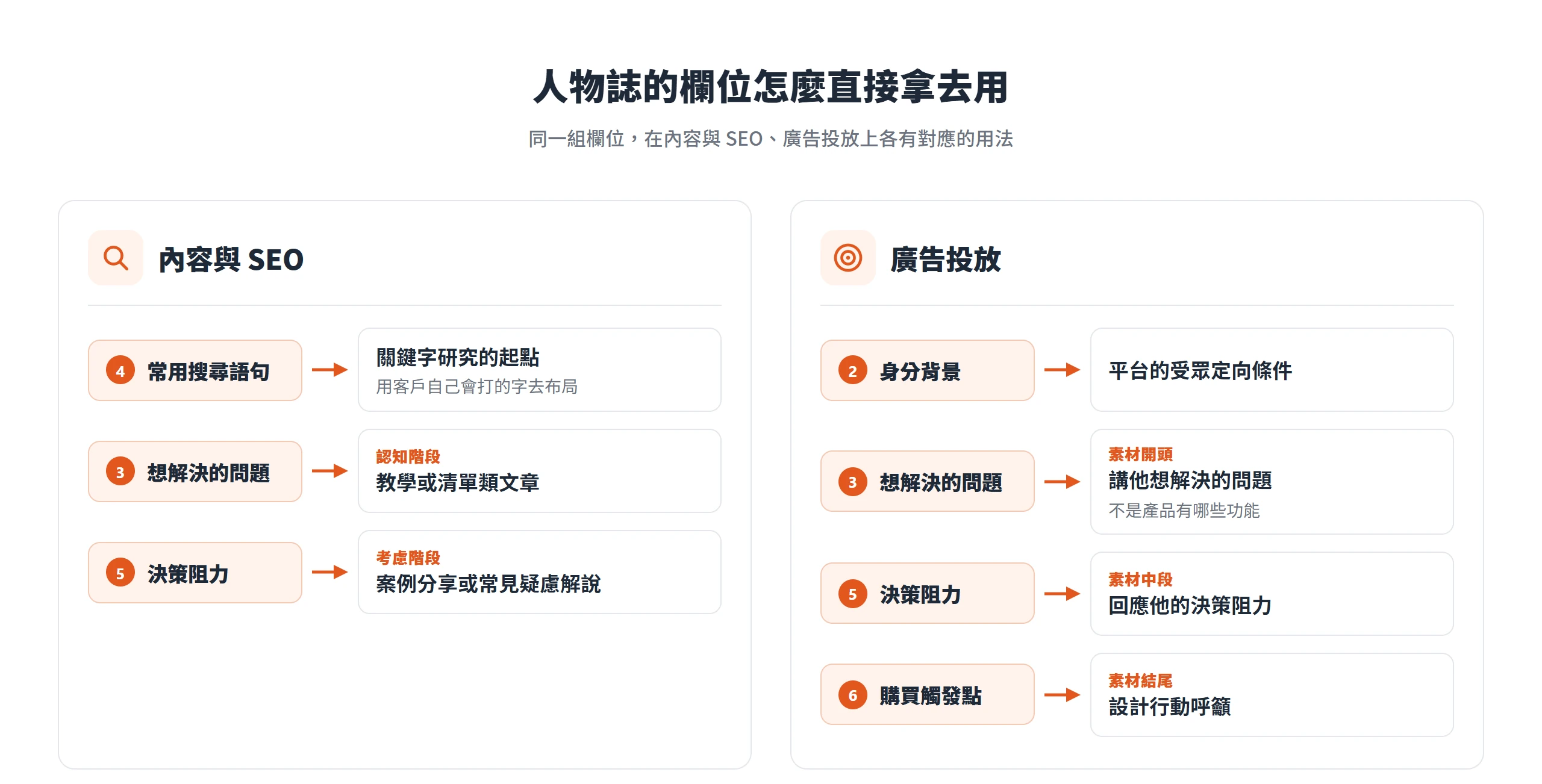 人物誌欄位對應用途:常用搜尋語句用於關鍵字研究,想解決的問題、決策阻力與購買觸發點分別對應素材開頭、中段與結尾