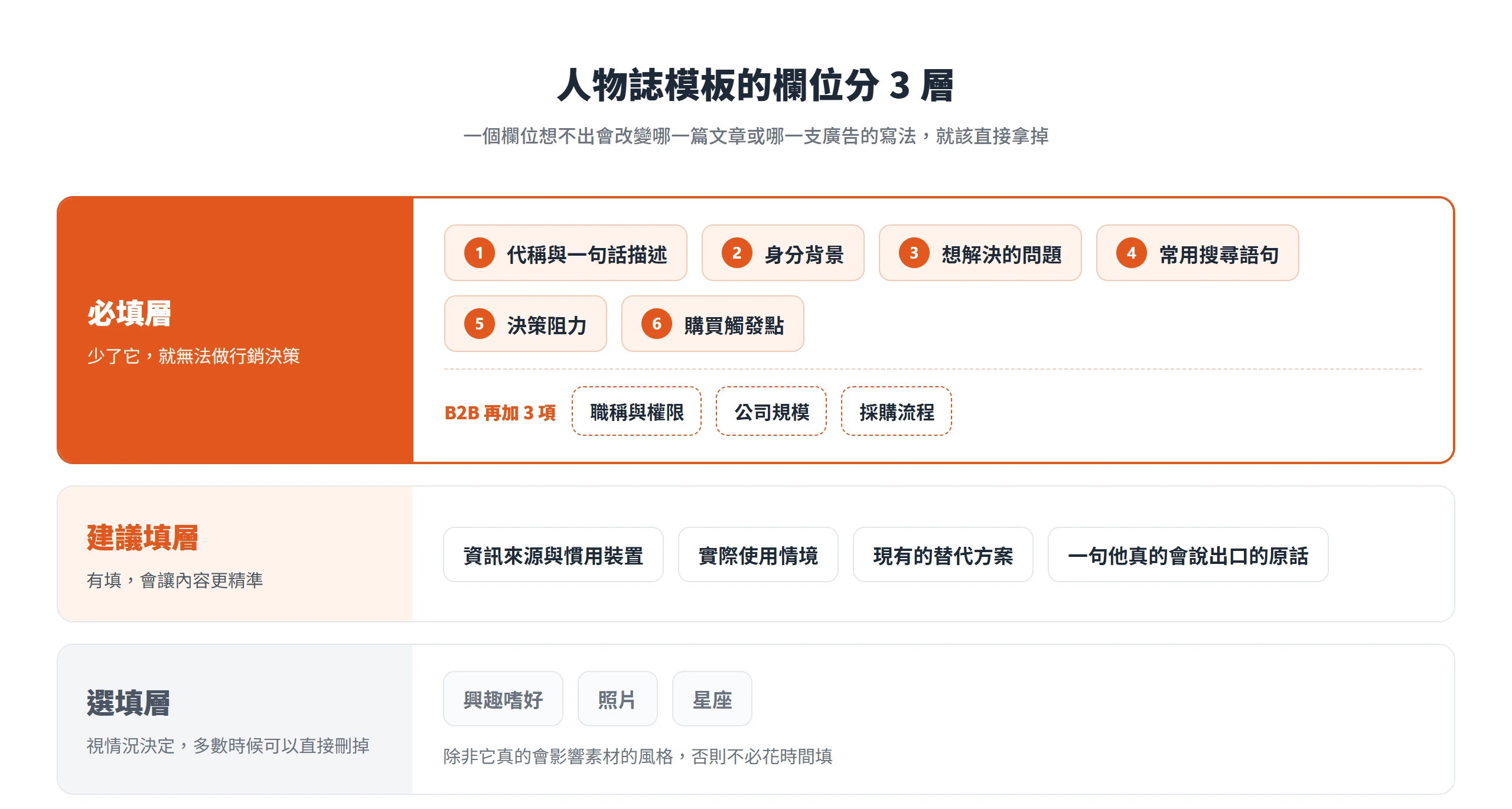 人物誌模板欄位分必填、建議填、選填 3 層,必填 6 項為代稱與一句話描述、身分背景、想解決的問題、常用搜尋語句、決策阻力、購買觸發點