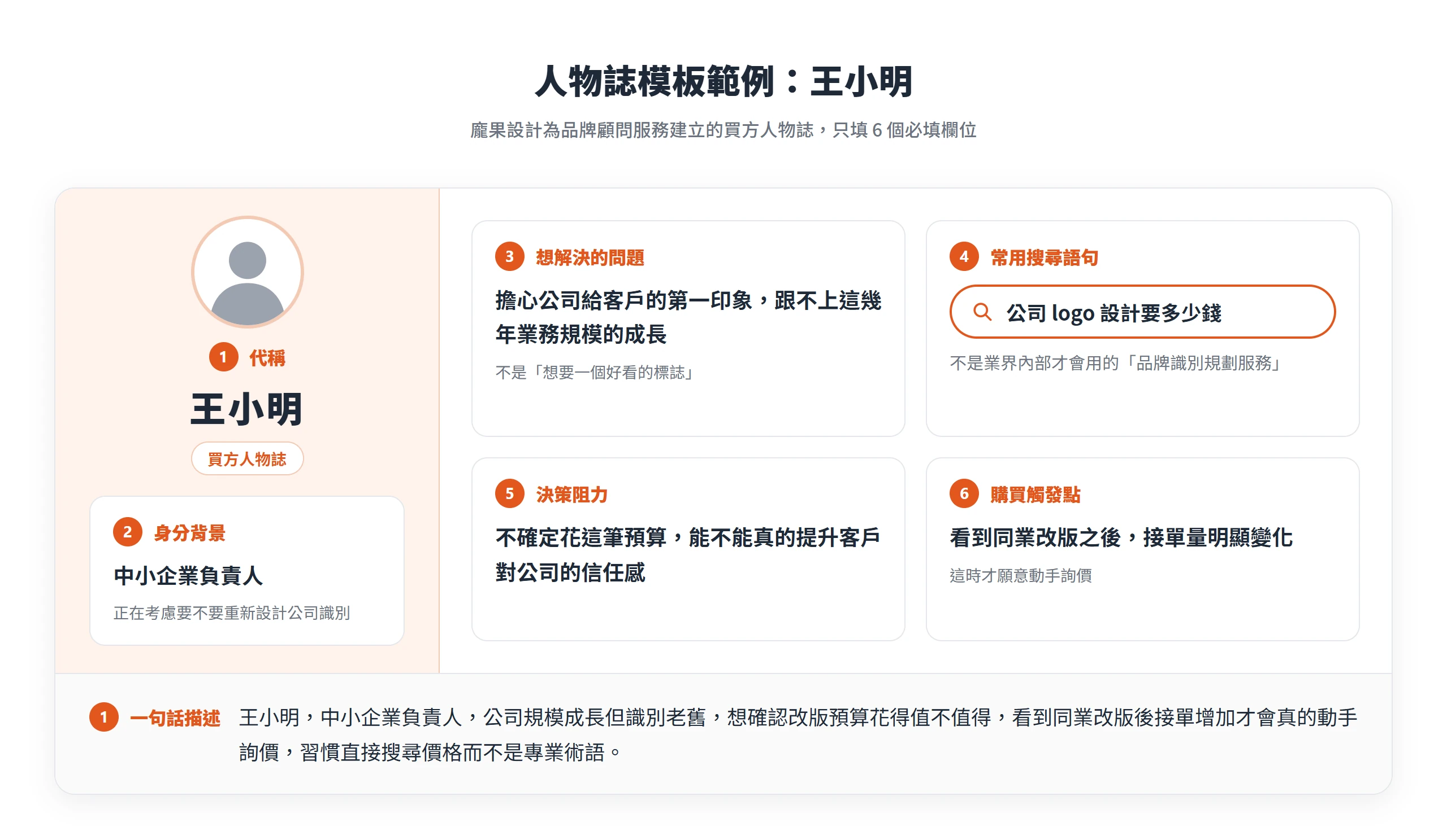 王小明的人物誌模板範例,6 個必填欄位填入中小企業負責人想解決的問題、常用搜尋語句、決策阻力與購買觸發點