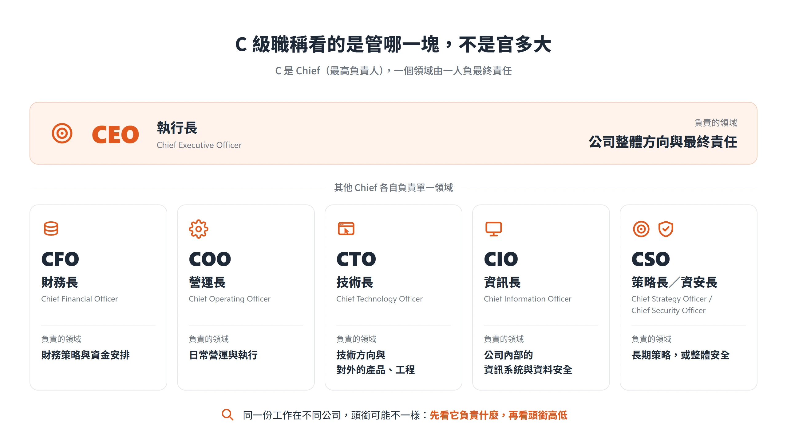 C 級職稱總覽:CEO 負責公司整體方向,CFO、COO、CTO、CIO、CSO 各自負責財務、營運、技術、內部資訊系統與策略或安全