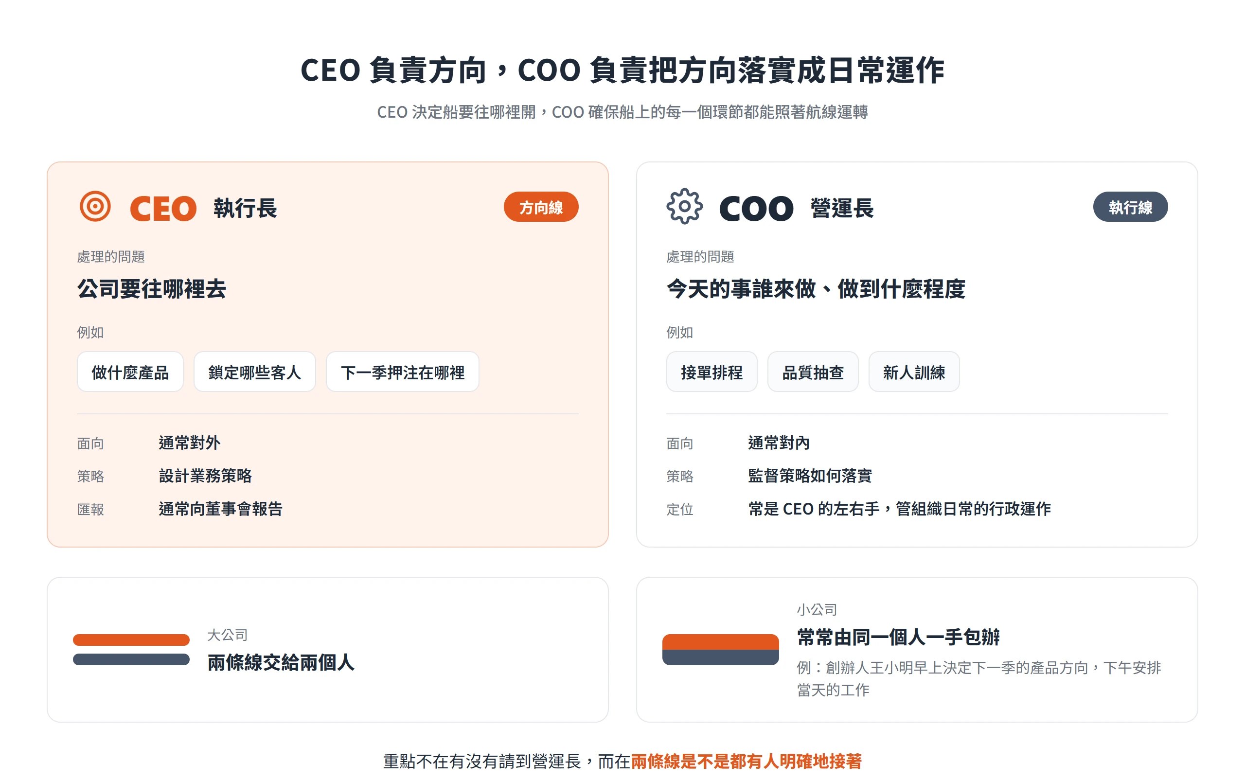 CEO 負責公司要往哪裡去的方向線,COO 負責今天的事誰來做的執行線,小公司常由創辦人一人兼顧