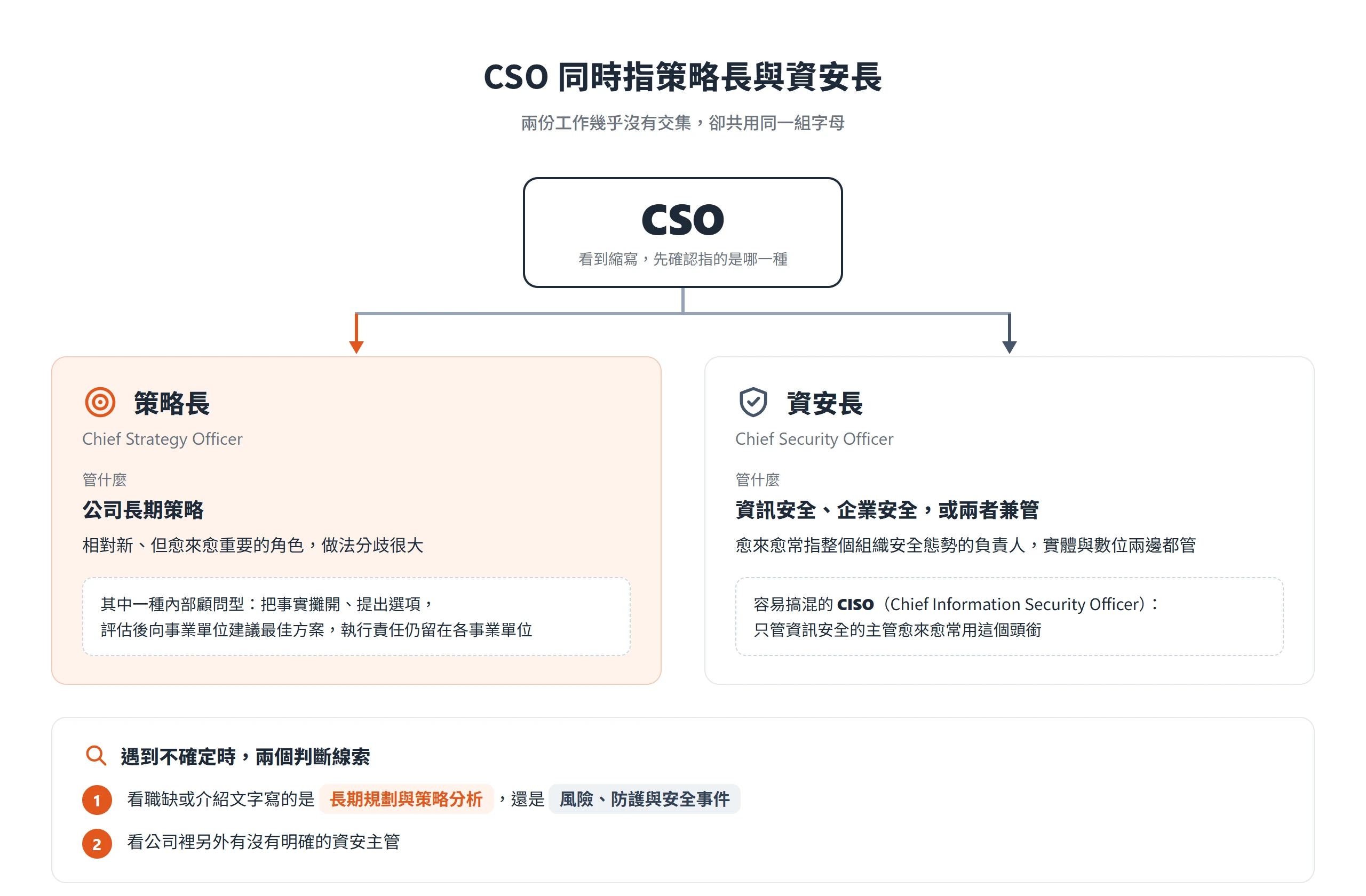 CSO 可能指負責長期策略的策略長,也可能指負責整體安全的資安長,可從職缺內容與有無資安主管判斷