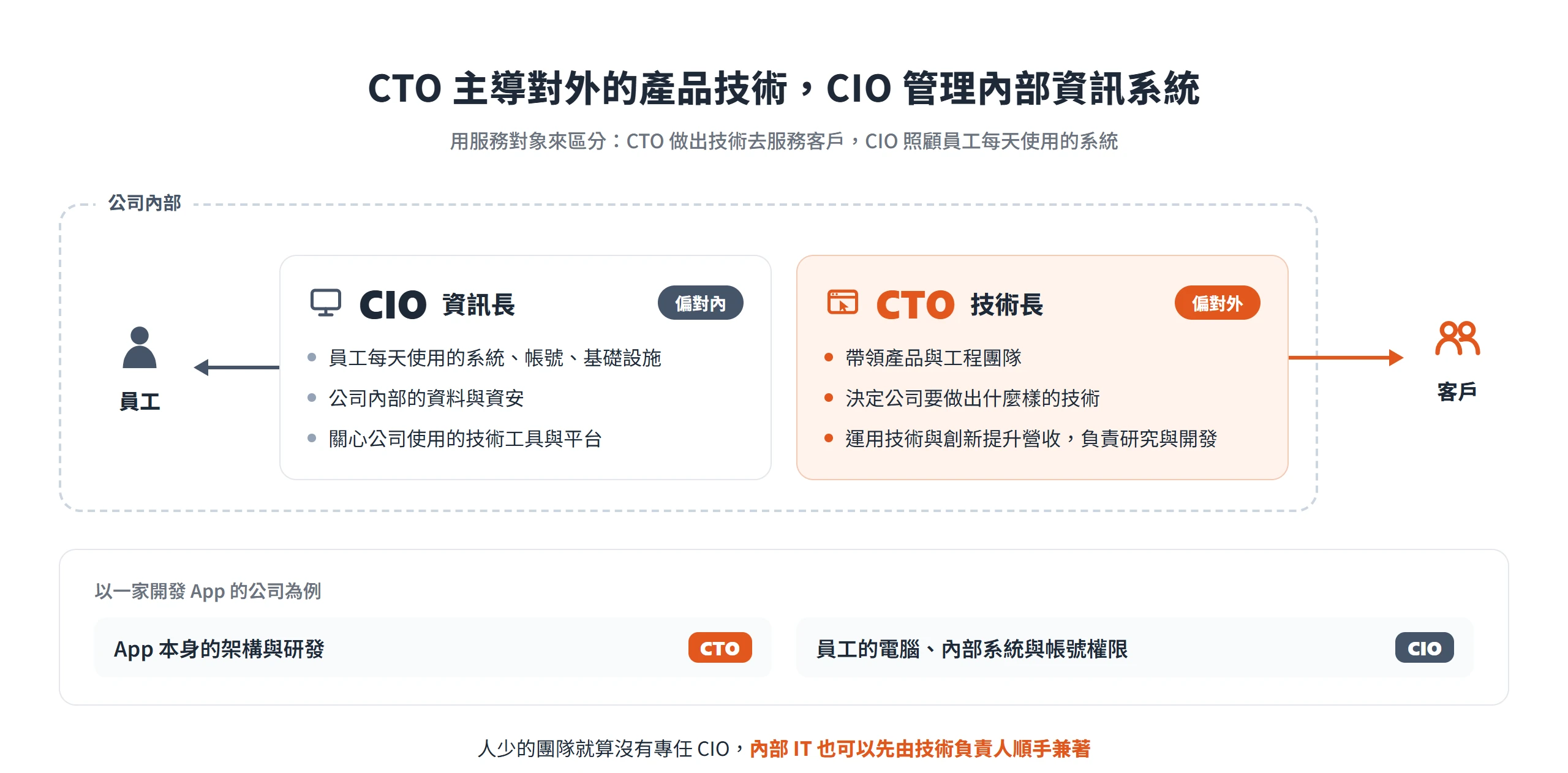 CTO 對外帶領產品與工程團隊服務客戶,CIO 對內管理員工使用的系統、帳號與資料安全
