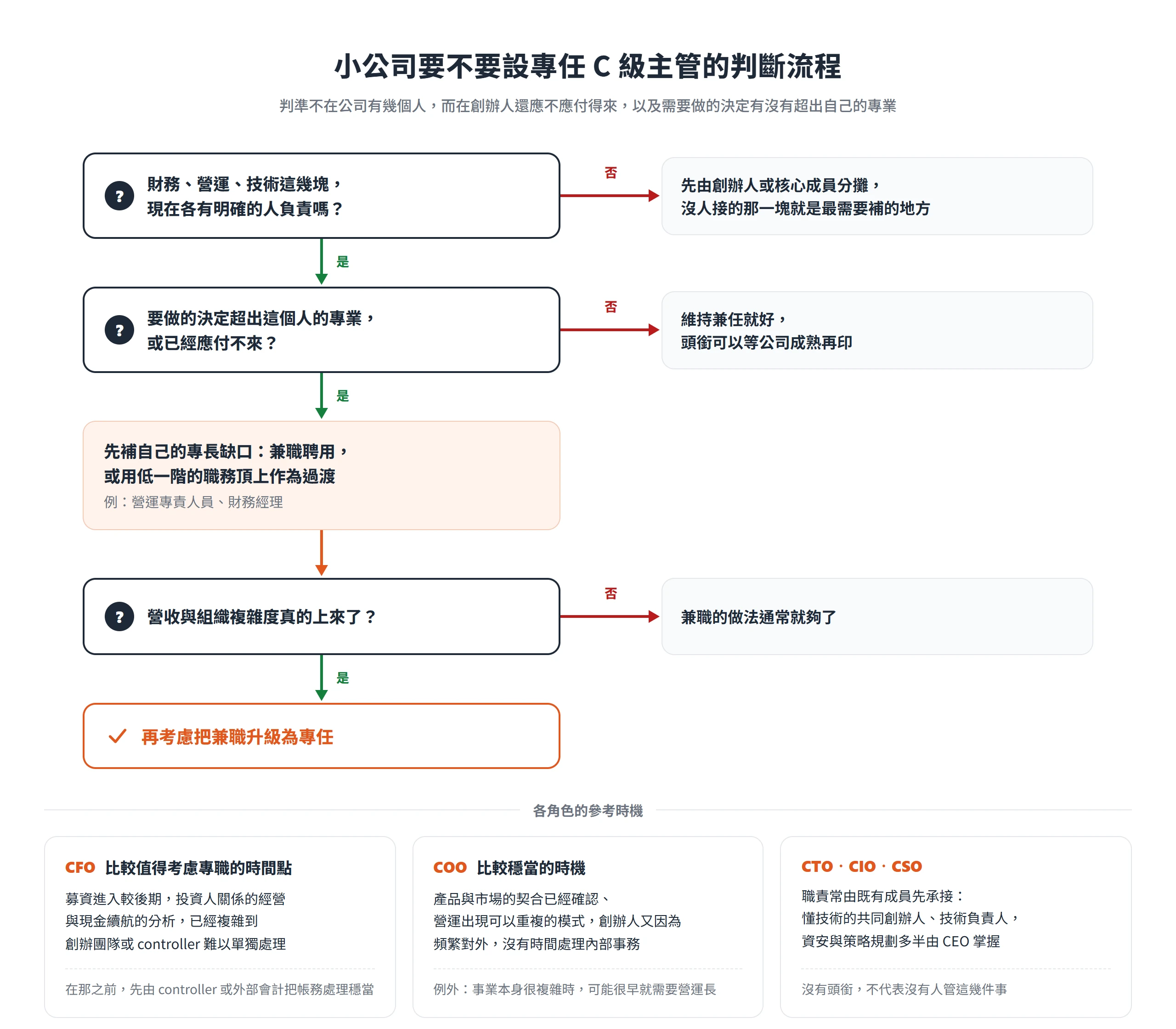 小公司判斷要不要設專任 C 級主管的流程:先確認有人負責,超出專業時先兼職或過渡,複雜度上來再升級專任