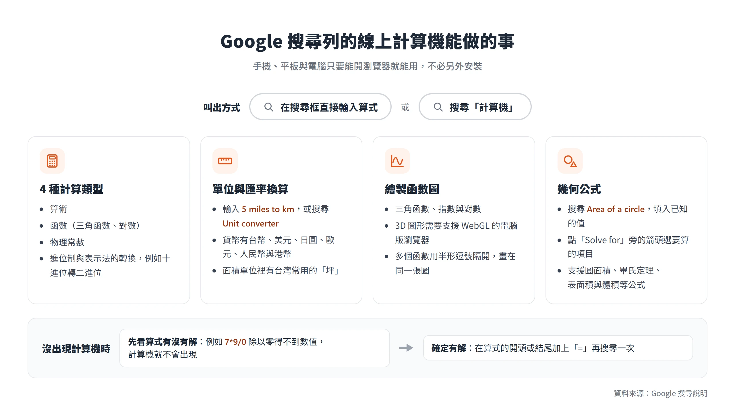 Google 搜尋列的線上計算機支援算術、函數、物理常數與進位制轉換,也能換算單位與匯率、繪製函數圖和計算幾何公式