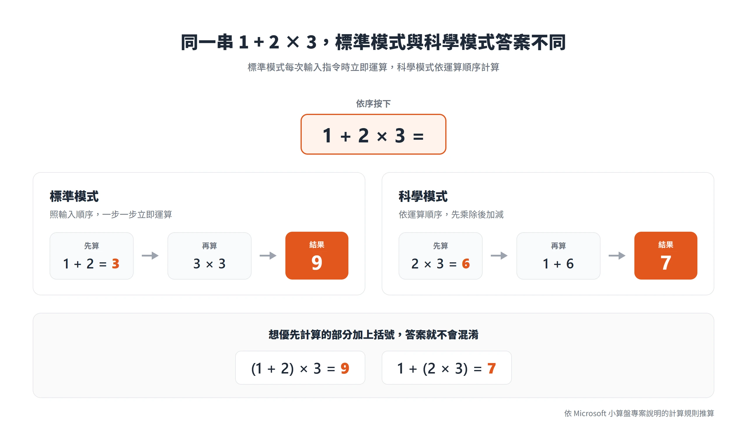 輸入 1 + 2 × 3,標準模式逐步運算得到 9,科學模式先乘後加得到 7,加上括號就能指定計算順序