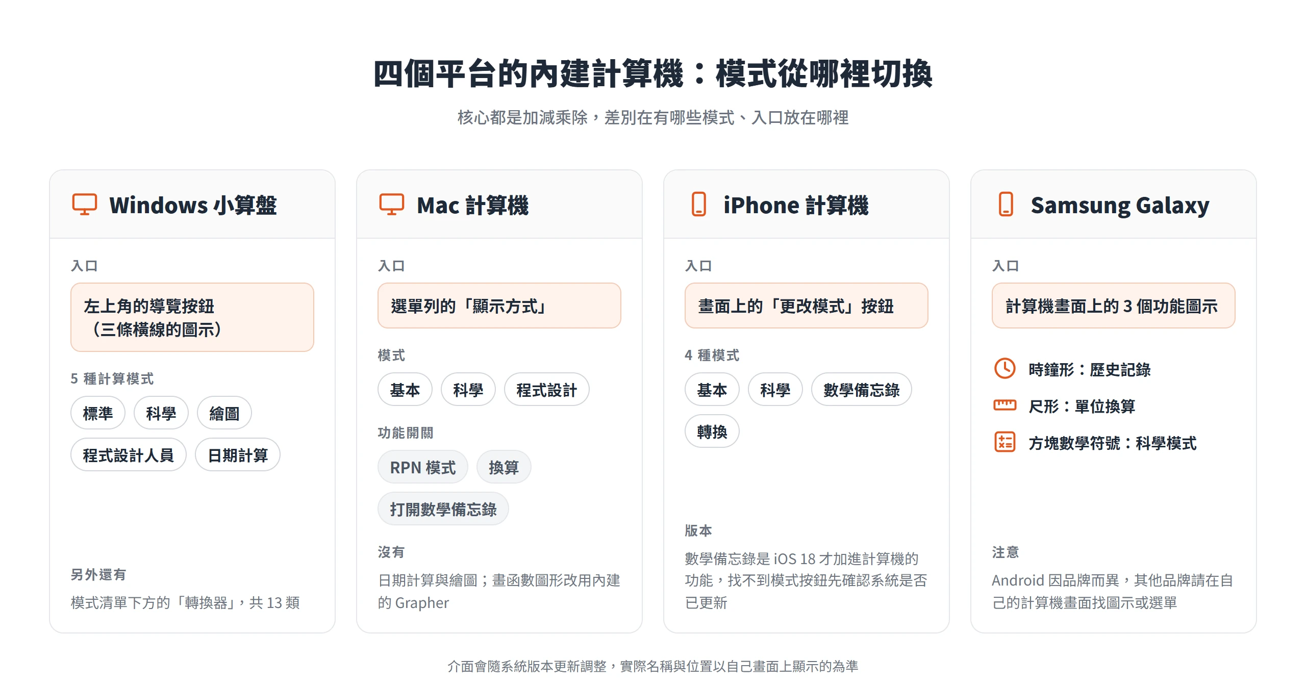 Windows 小算盤、Mac、iPhone 與 Samsung 計算機的模式入口不同,Windows 有 5 種計算模式加轉換器,iPhone 在更改模式按鈕切換 4 種模式
