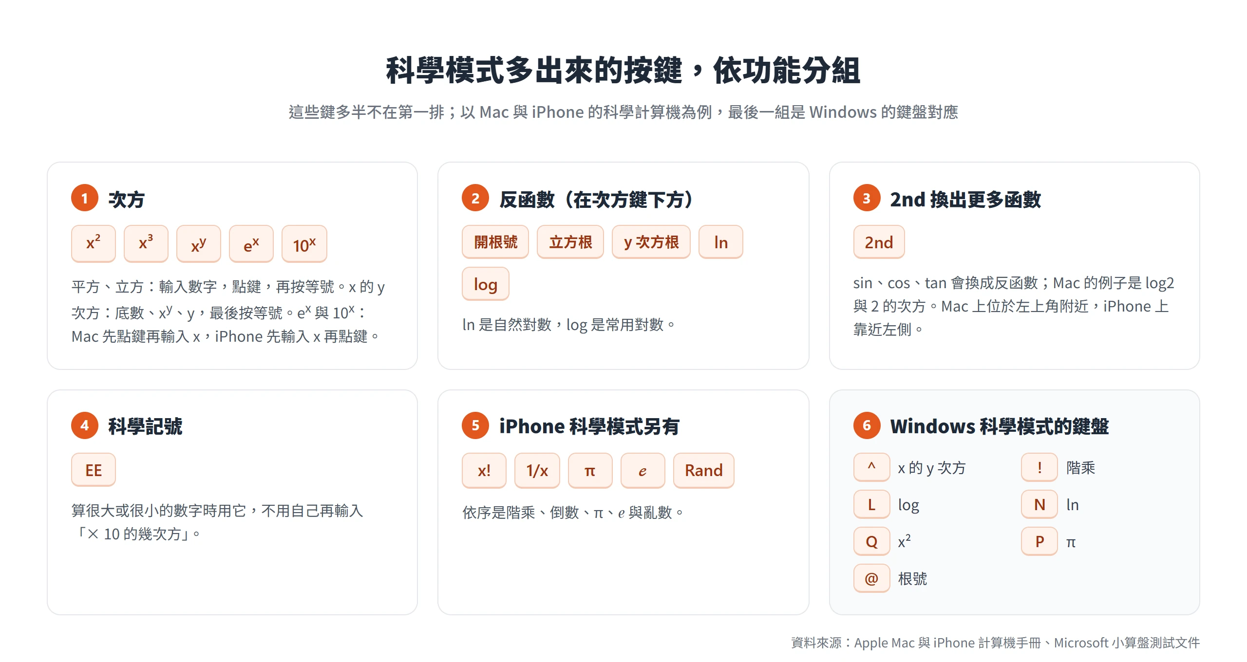科學計算機多出來的次方、反函數、2nd、EE 等按鍵依功能分組,另列 Windows 科學模式的鍵盤對應鍵