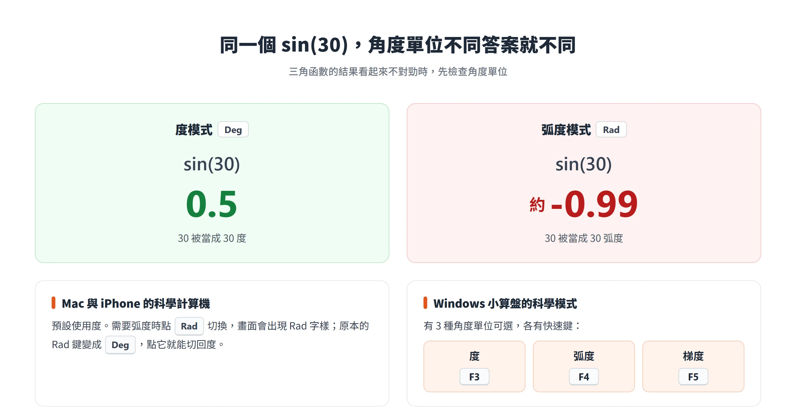 同一個 sin(30) 在度模式得到 0.5、在弧度模式約為 -0.99,Mac 與 iPhone 點 Rad 鍵切換,Windows 用 F3、F4、F5 切換角度單位