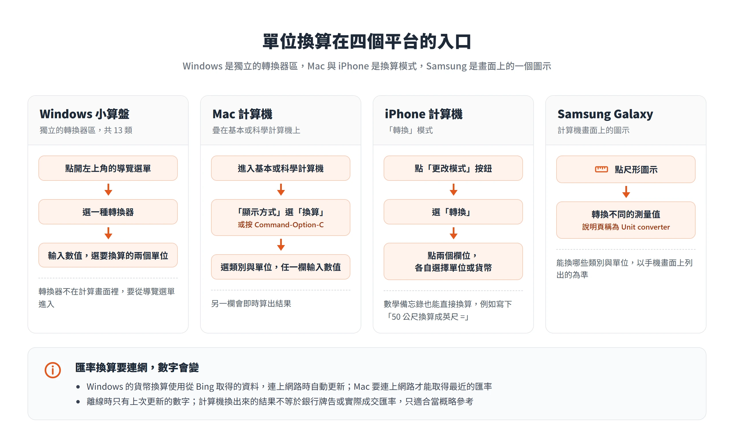 Windows 從導覽選單進轉換器,Mac 從顯示方式選換算,iPhone 選轉換模式,Samsung 點尺形圖示,匯率換算都需要連網更新