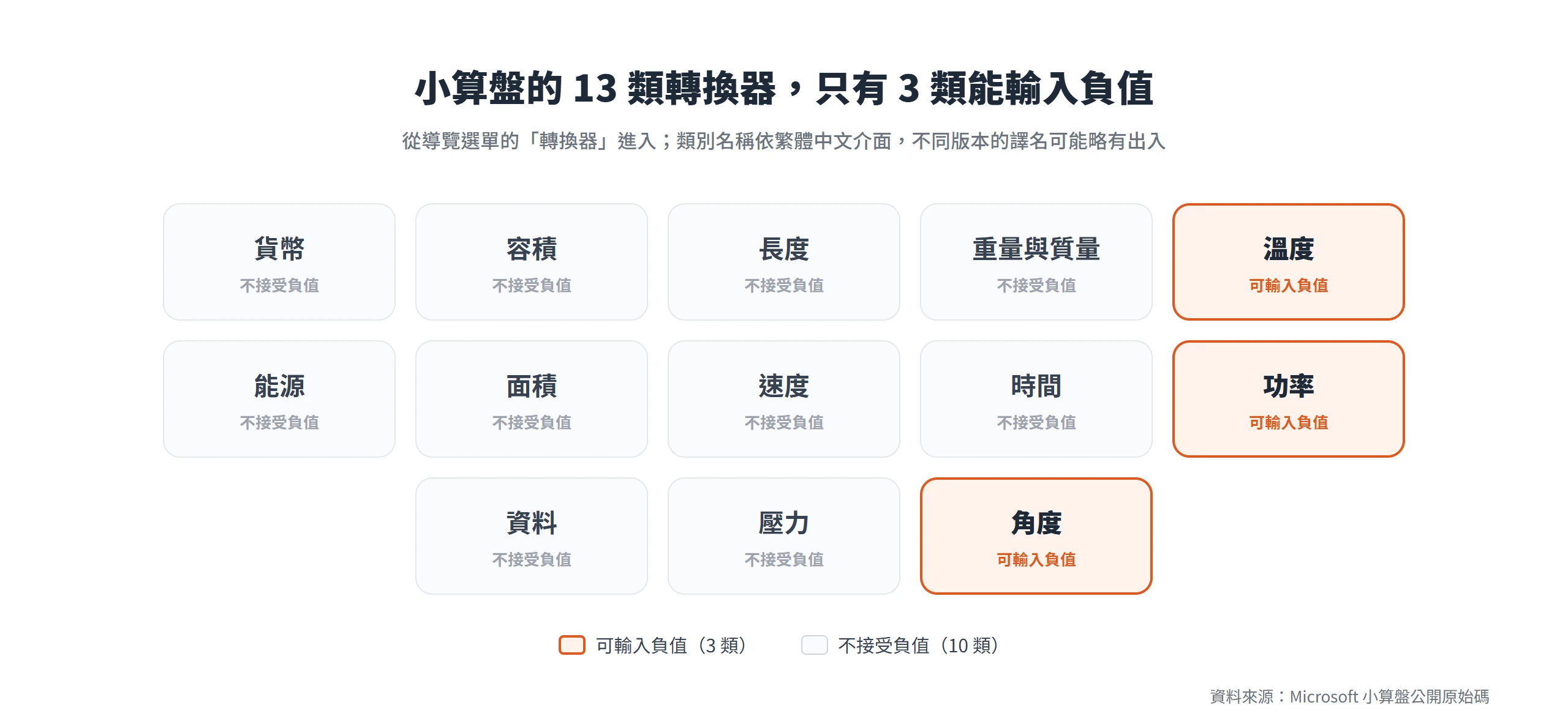 Windows 小算盤的 13 類轉換器中,只有溫度、功率、角度可以輸入負值,其餘 10 類不接受負值