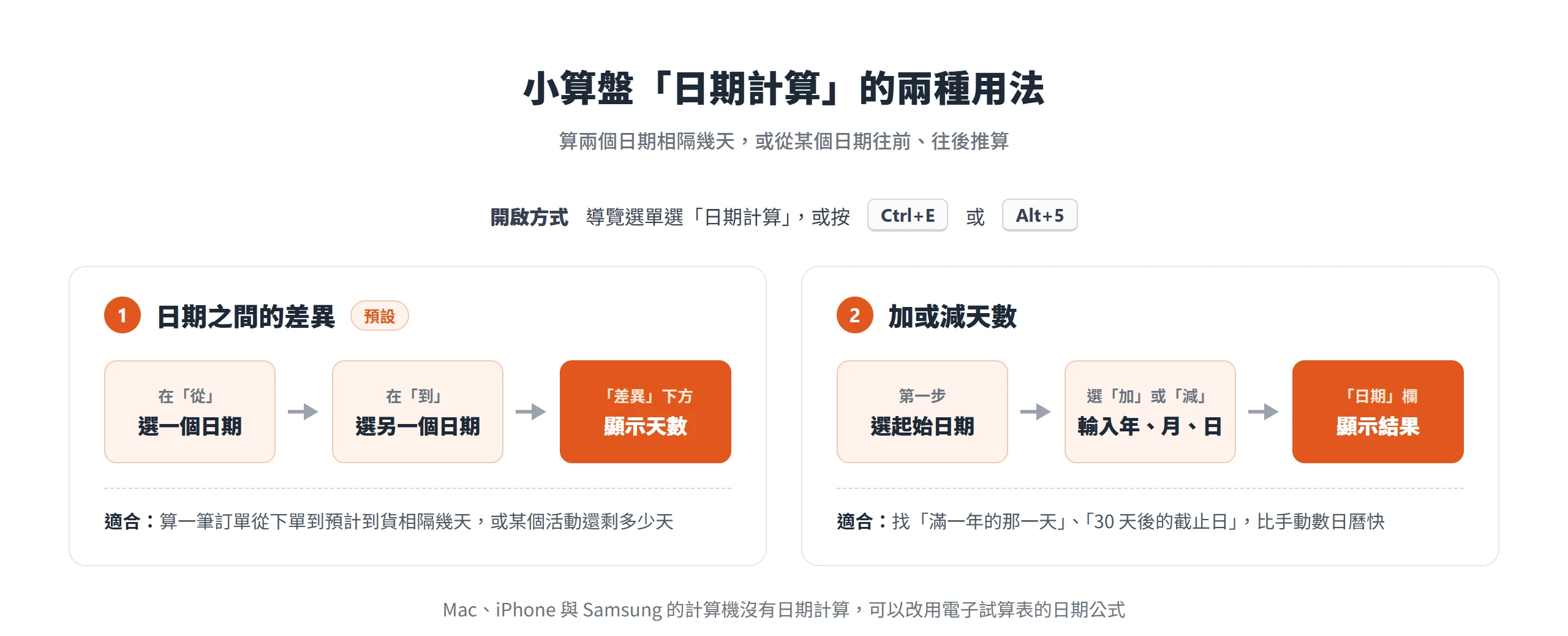 Windows 小算盤日期計算可以算兩個日期之間差幾天,也能從起始日期加減年月日推算出新的日期