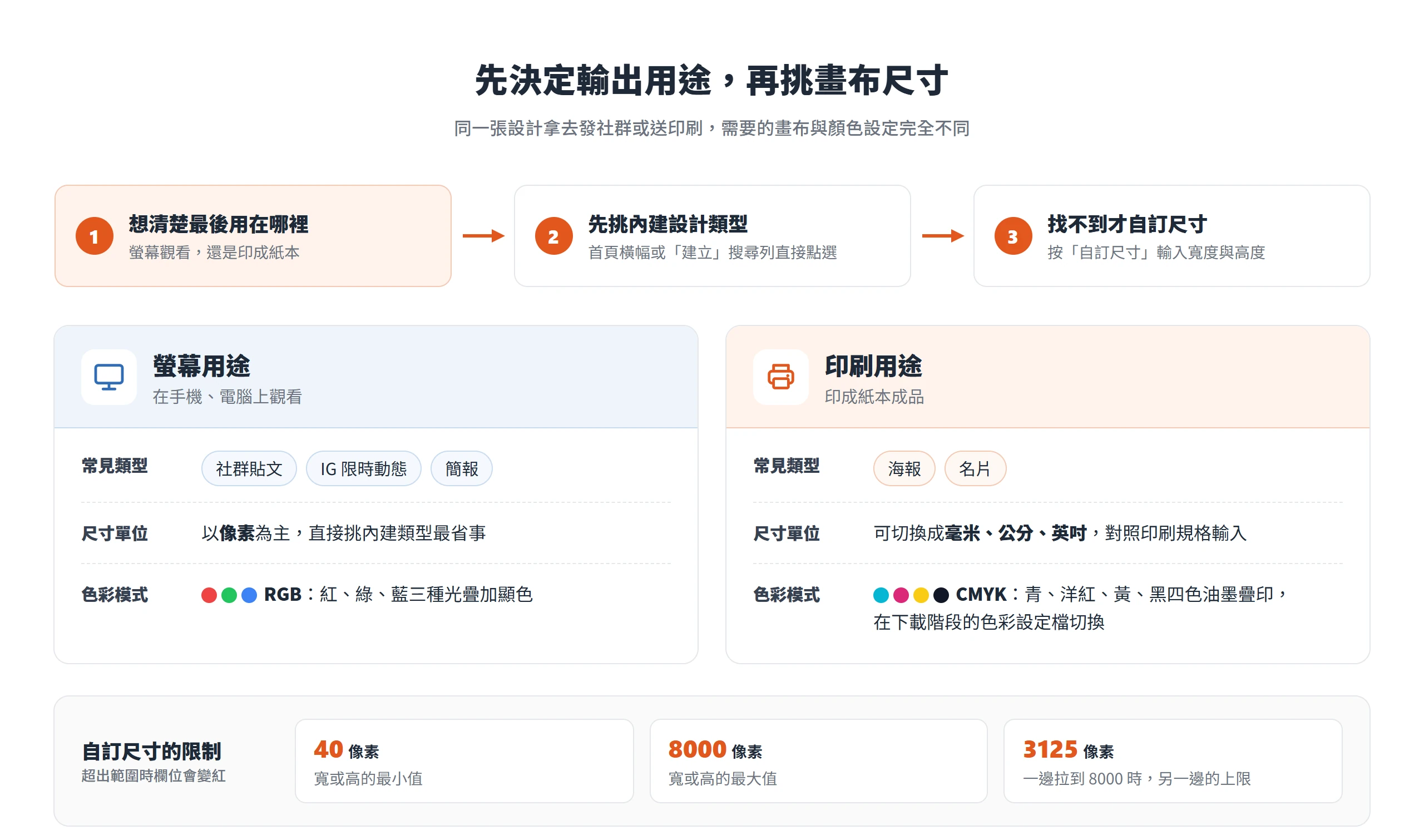 Canva 畫布尺寸的決定順序:先想用途、先挑內建設計類型、找不到才自訂尺寸,並比較螢幕用途用 RGB、印刷用途用 CMYK,以及自訂尺寸 40 到 8000 像素的限制