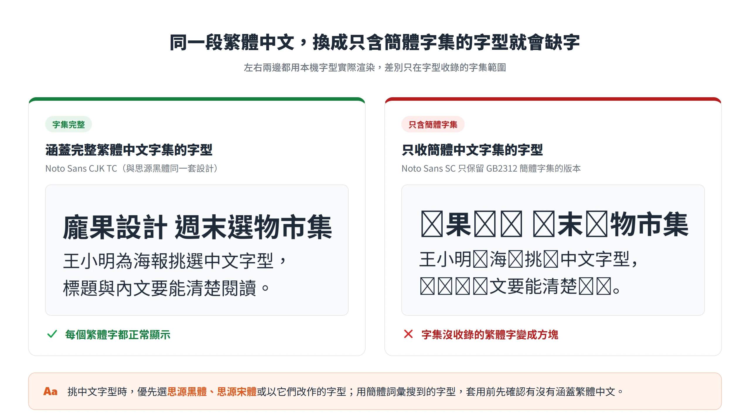 同一段繁體中文用只含簡體字集的字型顯示時,龐、設、計等繁體字會變成方塊