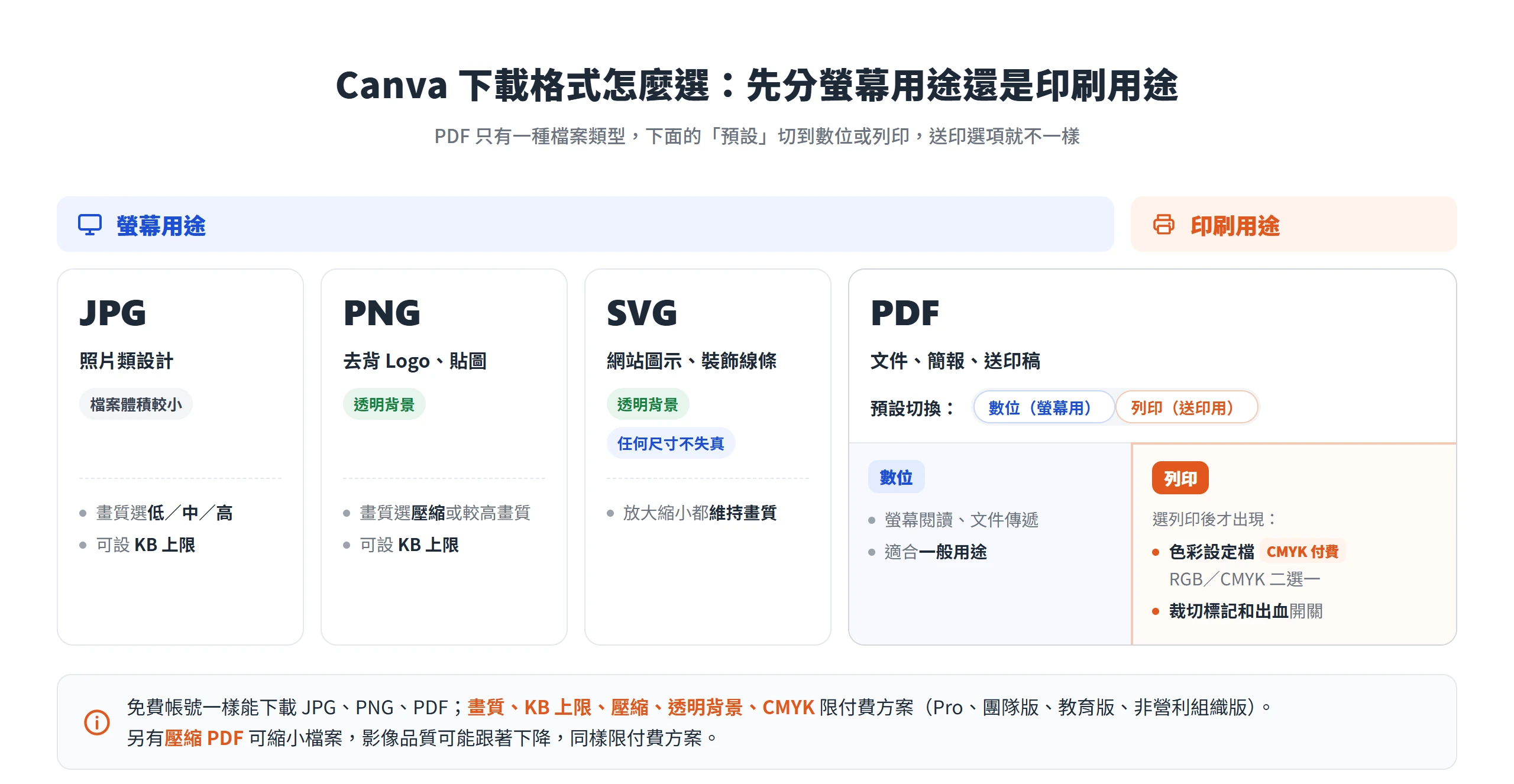 Canva 下載格式分螢幕用途與印刷用途:JPG、PNG、SVG 用於螢幕,PDF 下載時的預設可切換數位或列印,選列印後才有 CMYK 色彩設定檔與裁切標記和出血開關