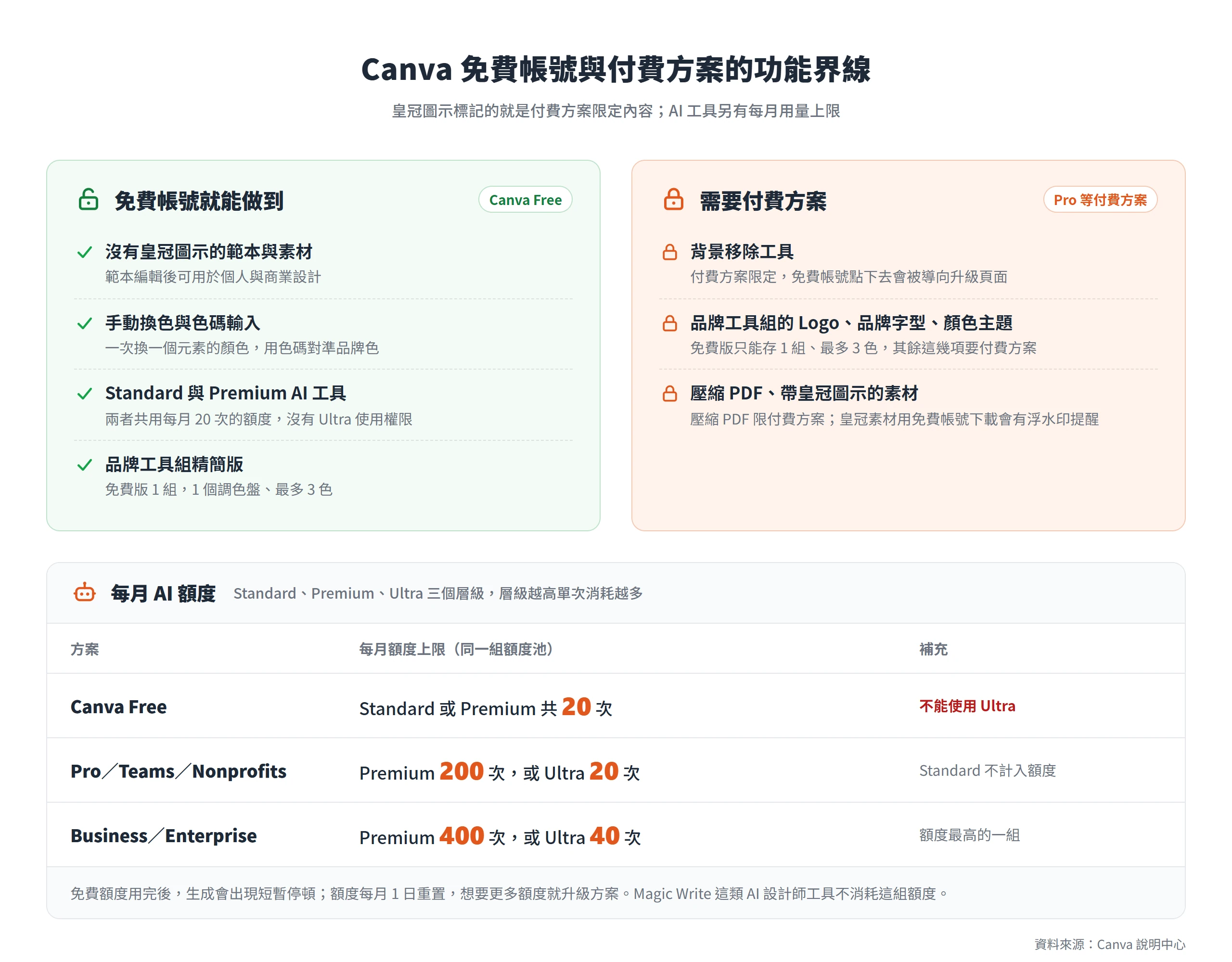 Canva 免費帳號與付費方案功能對照圖,免費版可用無皇冠範本、手動換色、Standard 與 Premium AI 工具及 1 組最多 3 色的品牌工具組,付費方案才有背景移除工具、品牌 Logo 與字型、顏色主題,下方列出各方案每月 AI 額度
