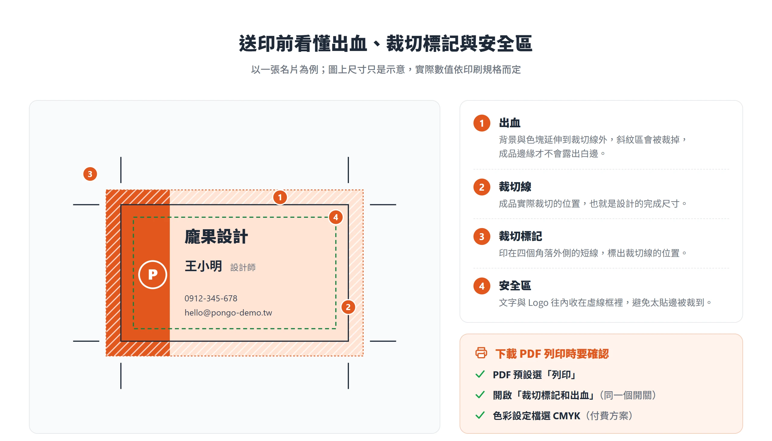 名片示意圖標出出血、裁切線、裁切標記與安全區的位置,送印前下載 PDF 要切到列印預設並開啟裁切標記和出血