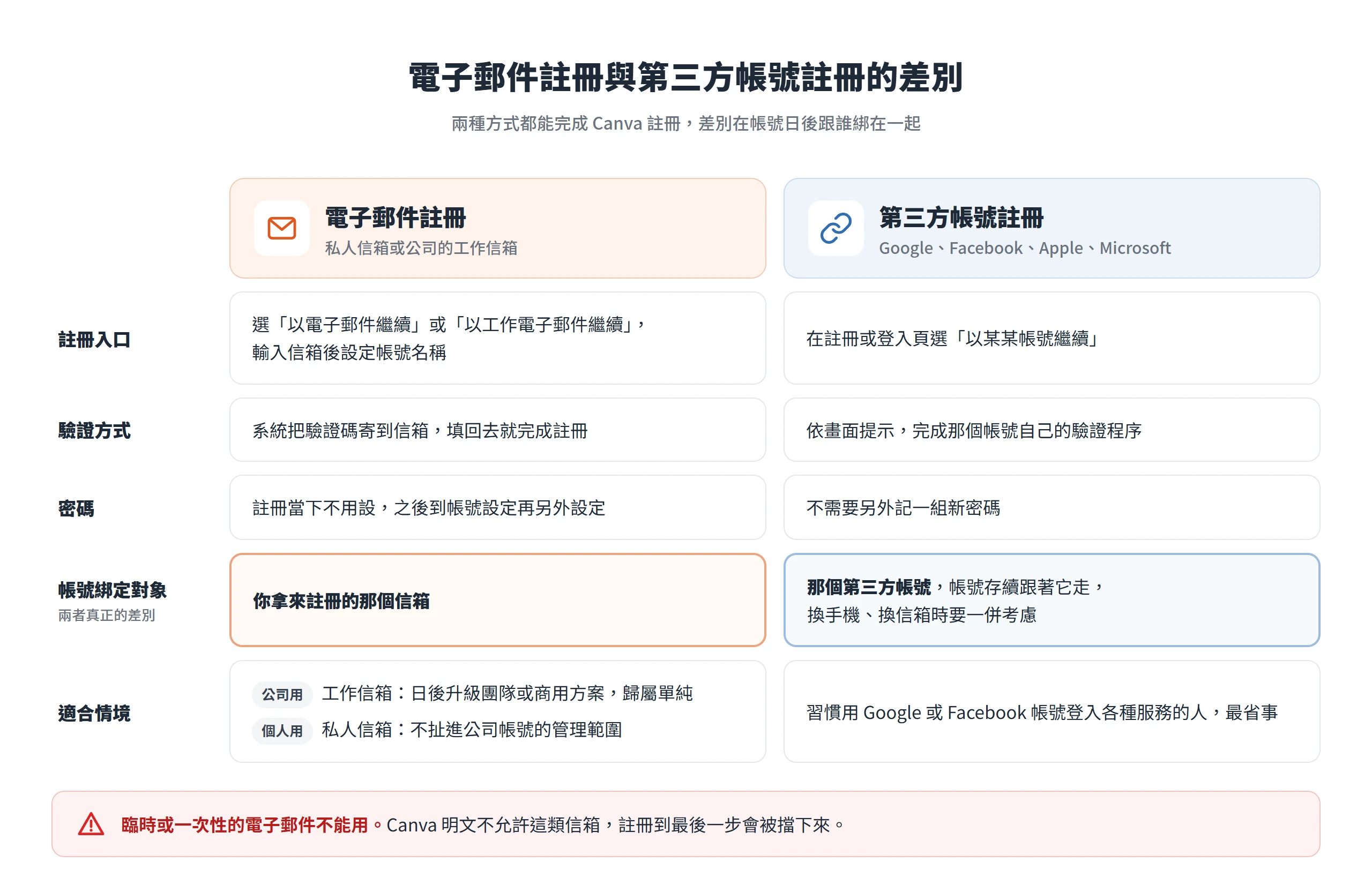 電子郵件註冊與第三方帳號註冊的比較,兩者在註冊入口、驗證方式、密碼與適合情境不同,關鍵差別在帳號綁定的是信箱還是第三方帳號