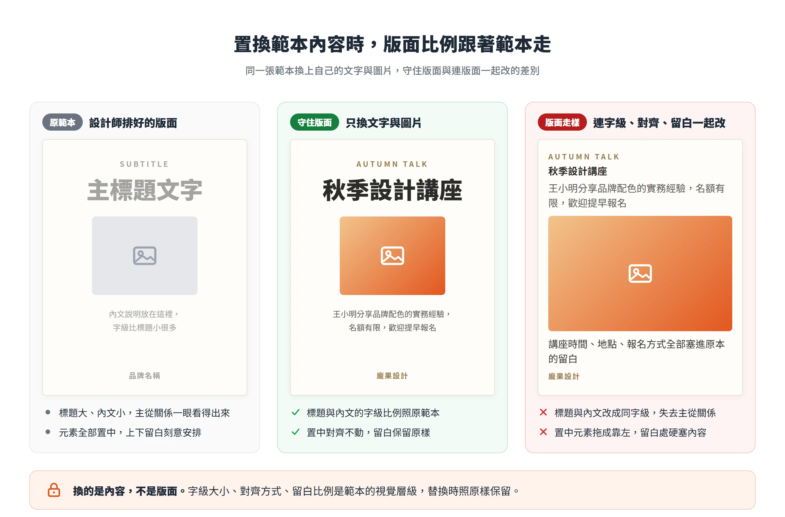 同一張範本的三種狀態:原範本、只換文字與圖片而保留版面、連字級對齊留白一起改而走樣,示範換內容時要保留原本的版面比例