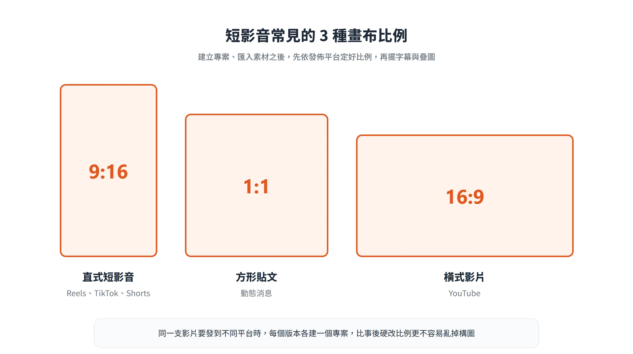 剪映畫布比例對照:9:16 給 Reels、TikTok、Shorts,1:1 給動態消息方形貼文,16:9 給 YouTube 橫式影片