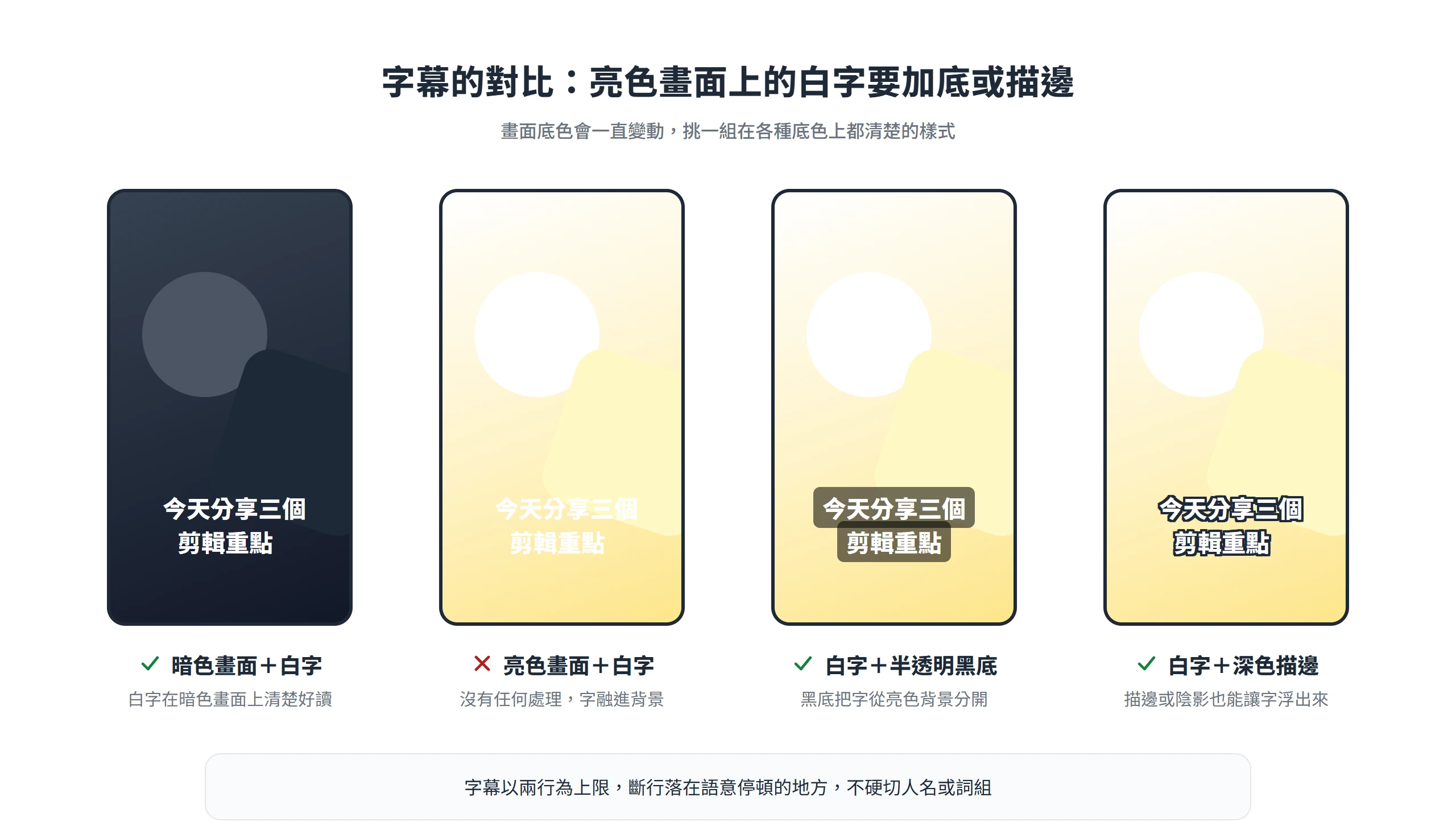 字幕對比示意:暗色畫面用白字清楚,亮色畫面上的白字要加半透明黑底或深色描邊才讀得到