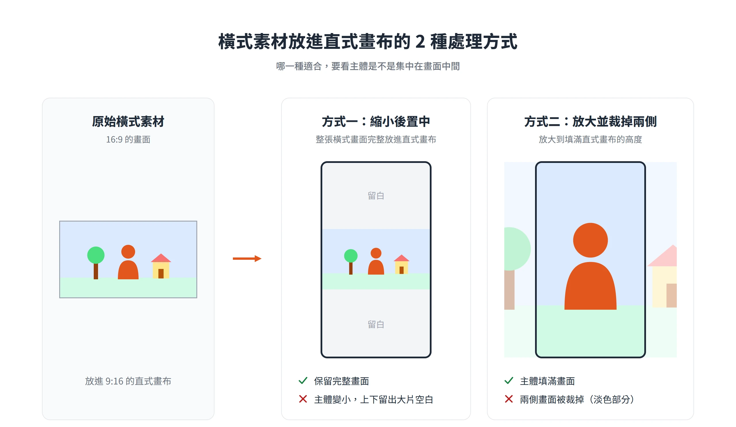 橫式素材放進 9:16 直式畫布的兩種做法:縮小後置中保留完整畫面,或放大並裁掉兩側讓主體填滿畫面