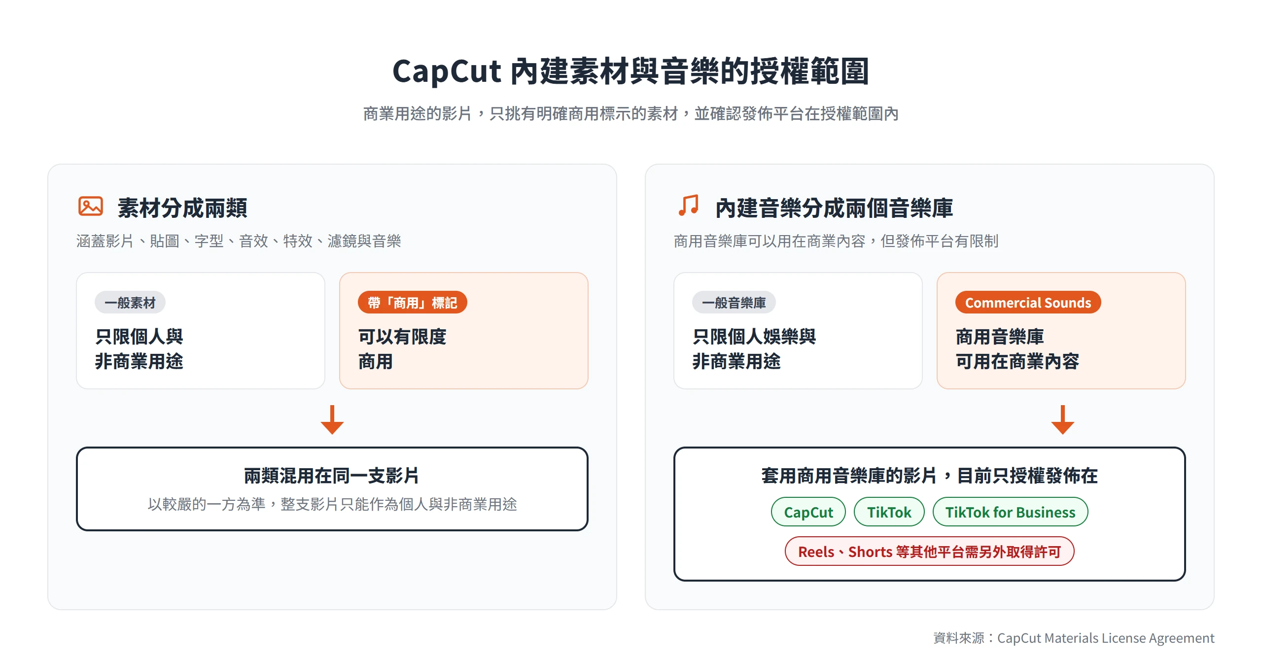 CapCut 素材授權:一般素材只限非商業用途,商用標記素材可有限度商用,商用音樂庫只授權發佈到 CapCut 與 TikTok
